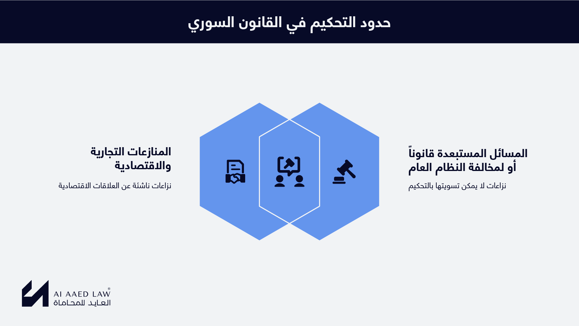 حدود التحكيم في القانون السوري، مع بيان المنازعات التجارية القابلة للتحكيم والمسائل المستبعدة.