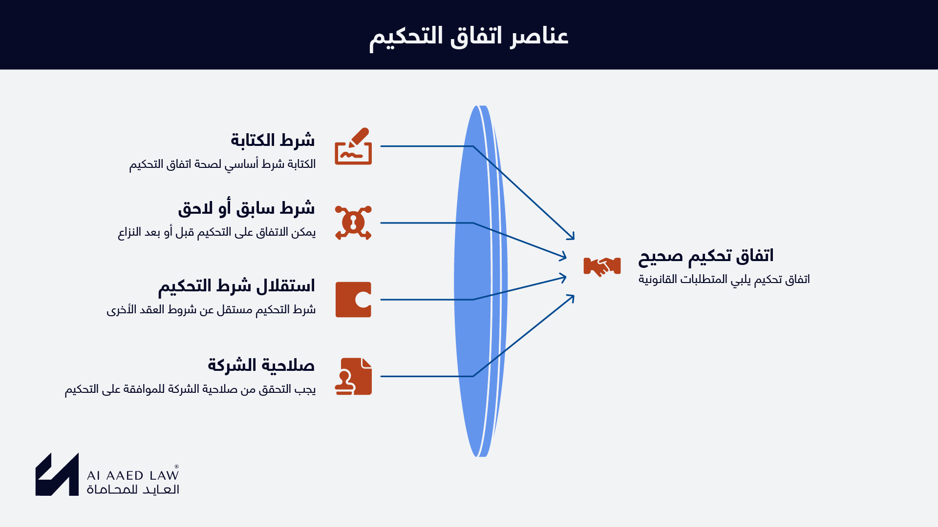 عناصر اتفاق التحكيم، وتشمل شرط الكتابة والمشارطة واستقلال الشرط وصلاحية الشركة.