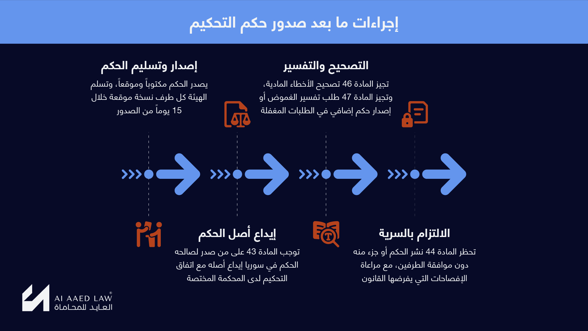إجراءات ما بعد صدور حكم التحكيم، وتشمل التسليم والتصحيح والإيداع والسرية.