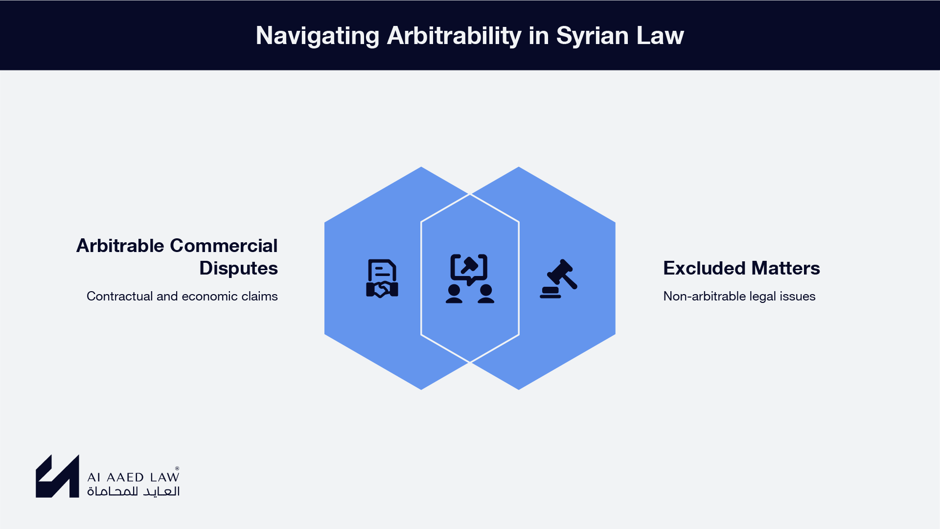 Navigating arbitrability in Syrian law, showing arbitrable commercial disputes and excluded matters.