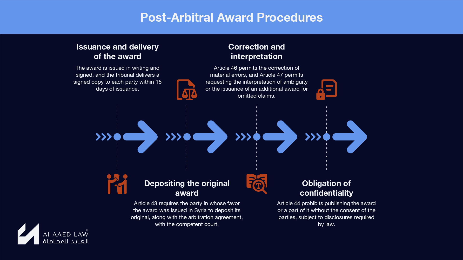 Post-arbitral award procedures, including delivery, correction, deposit and confidentiality.