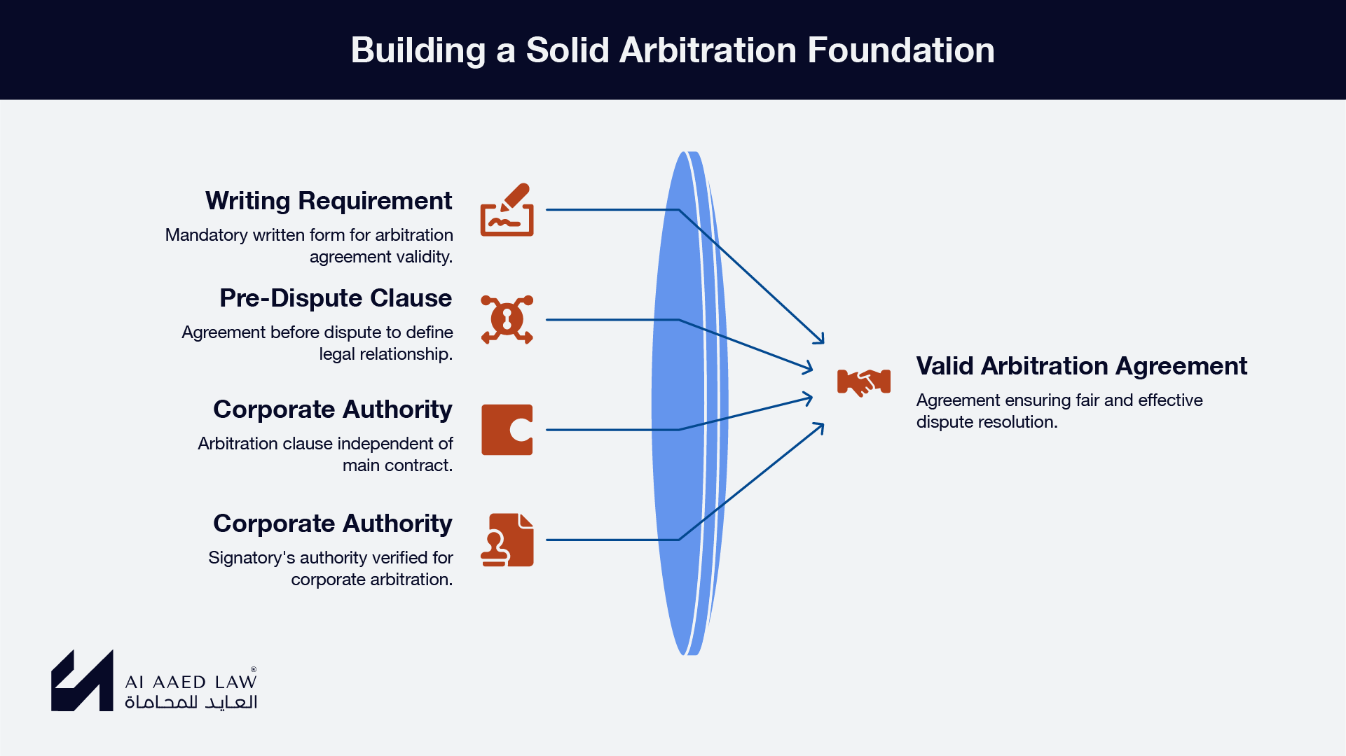 Building a solid arbitration foundation, including writing, pre-dispute clause, corporate authority and a valid agreement.