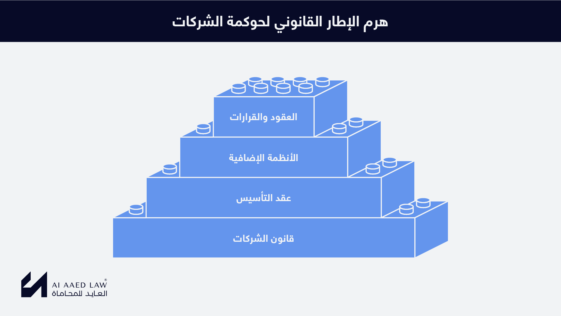 هرم الإطار القانوني لحوكمة الشركات في سوريا من قانون الشركات إلى العقود والقرارات.