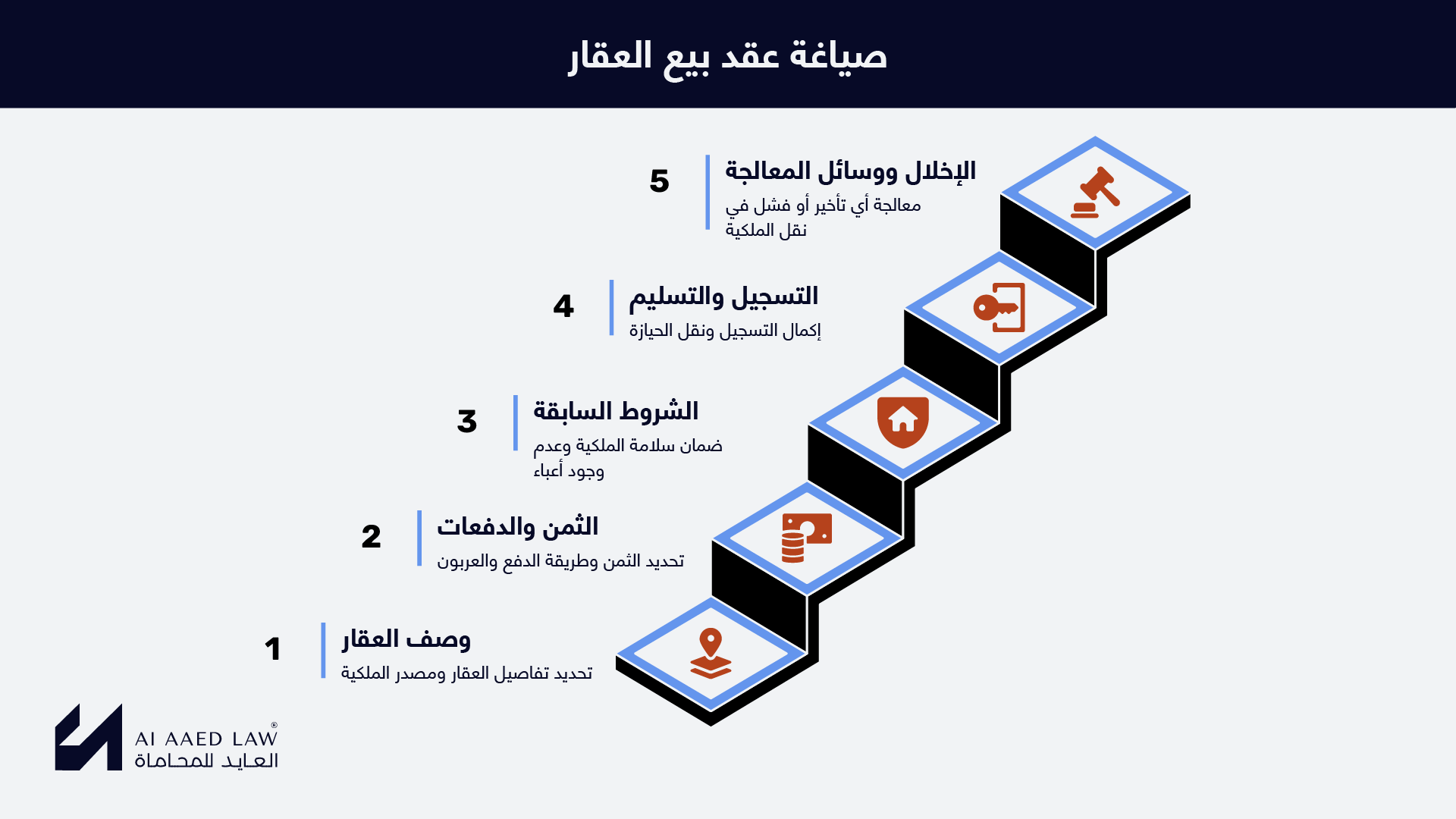 خطوات صياغة عقد بيع العقار في سوريا