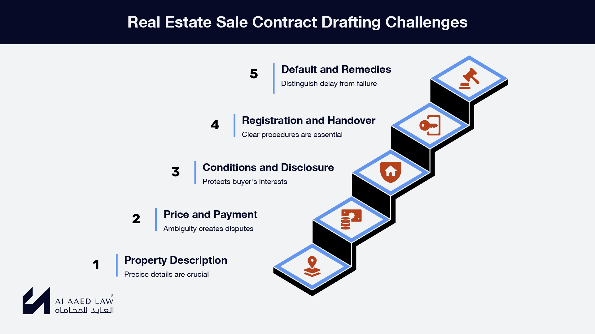 Key challenges when drafting a real estate sale contract in Syria