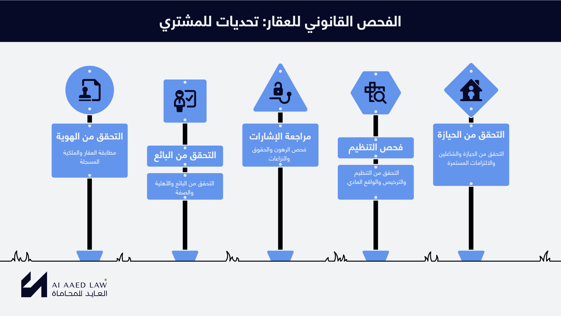 مخطط تحديات الفحص القانوني للعقار للمشتري في سوريا
