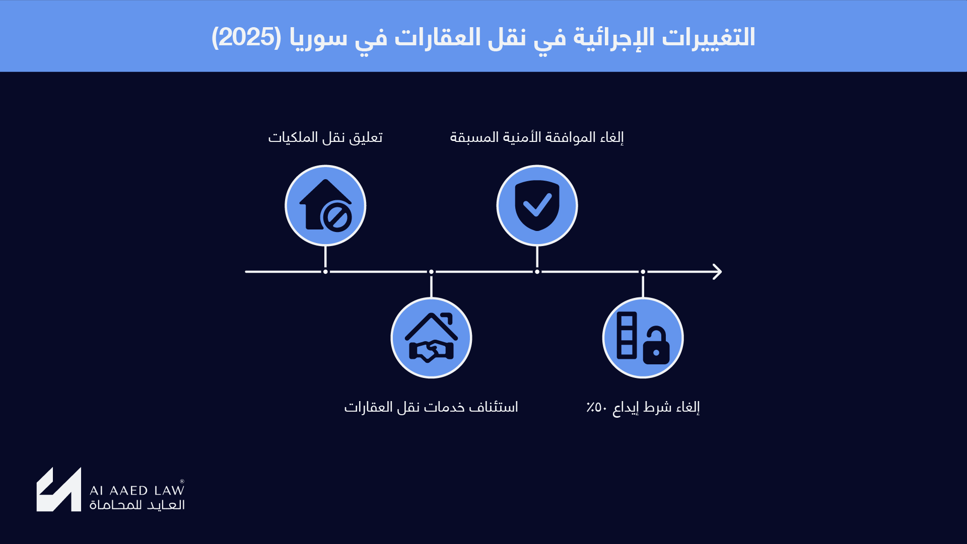 التغييرات الإجرائية في نقل العقارات في سوريا خلال 2025