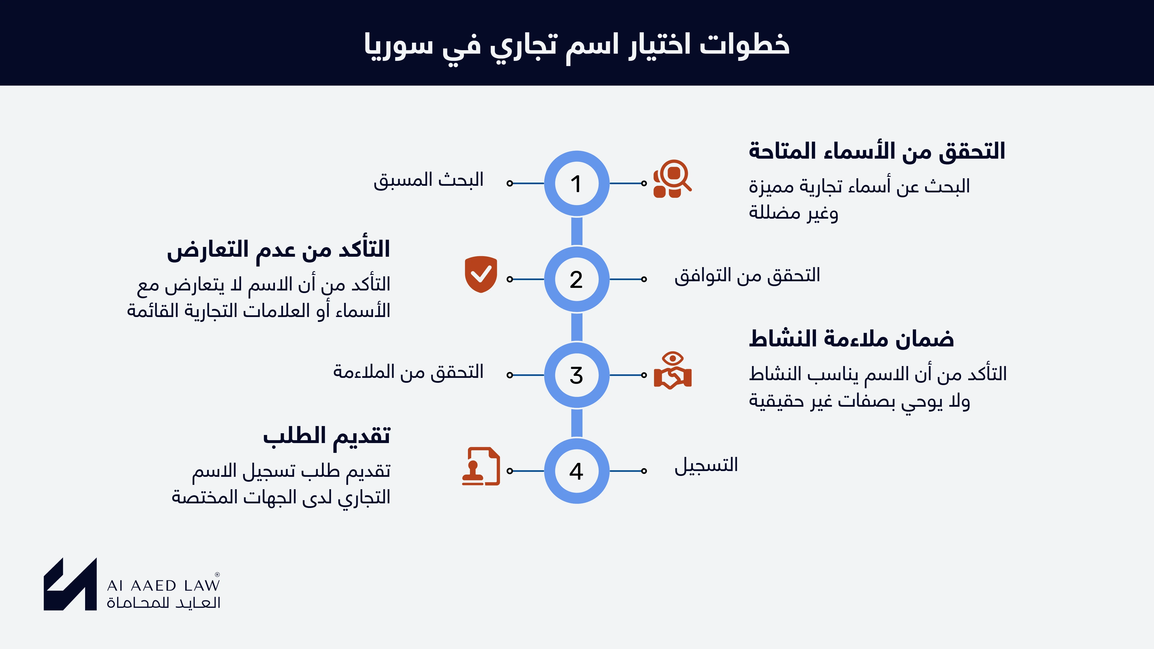 اختيار اسم تجاري مناسب وقابل للتسجيل