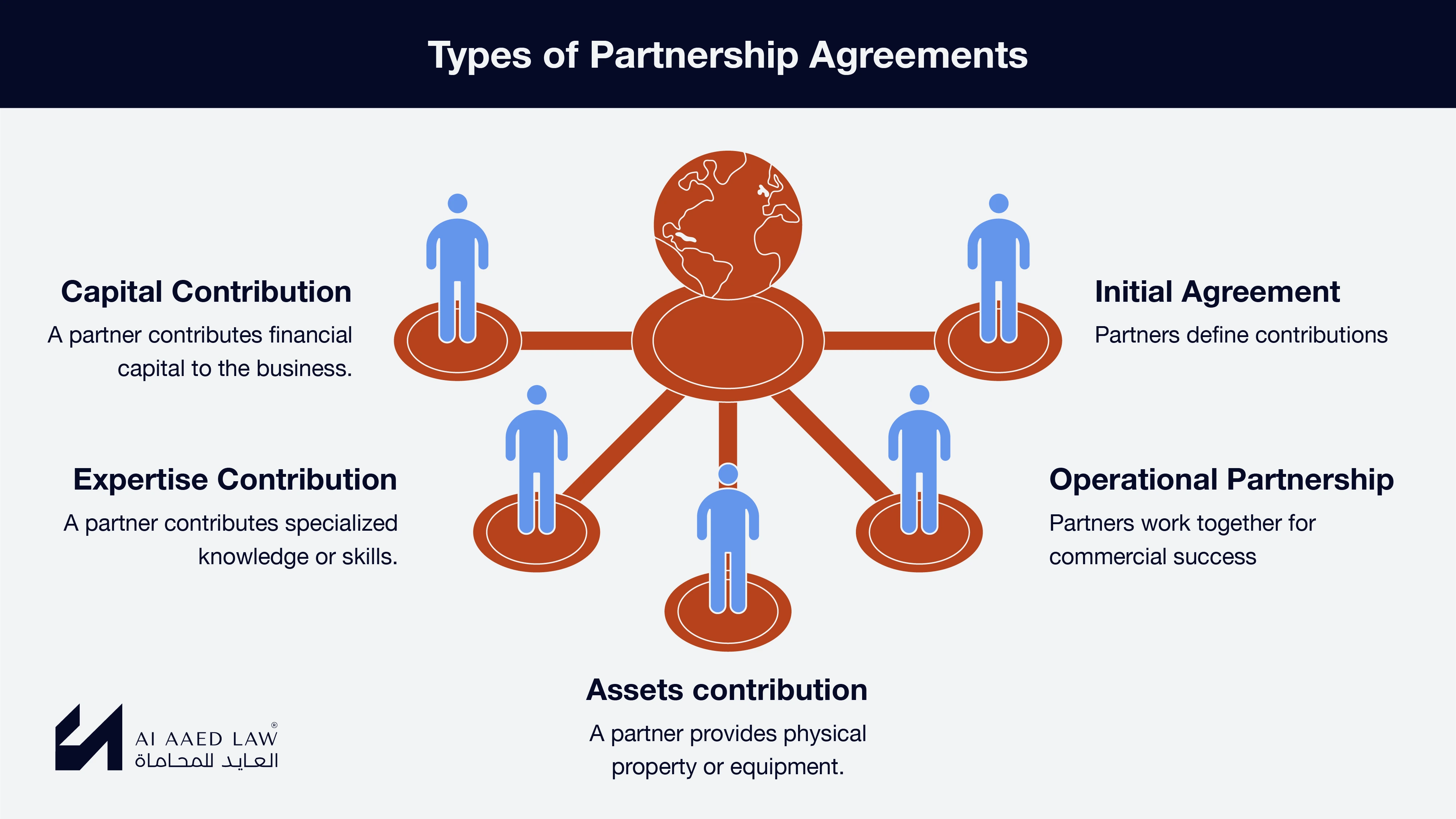 Types of Partnership Agreements for Commercial Businesses