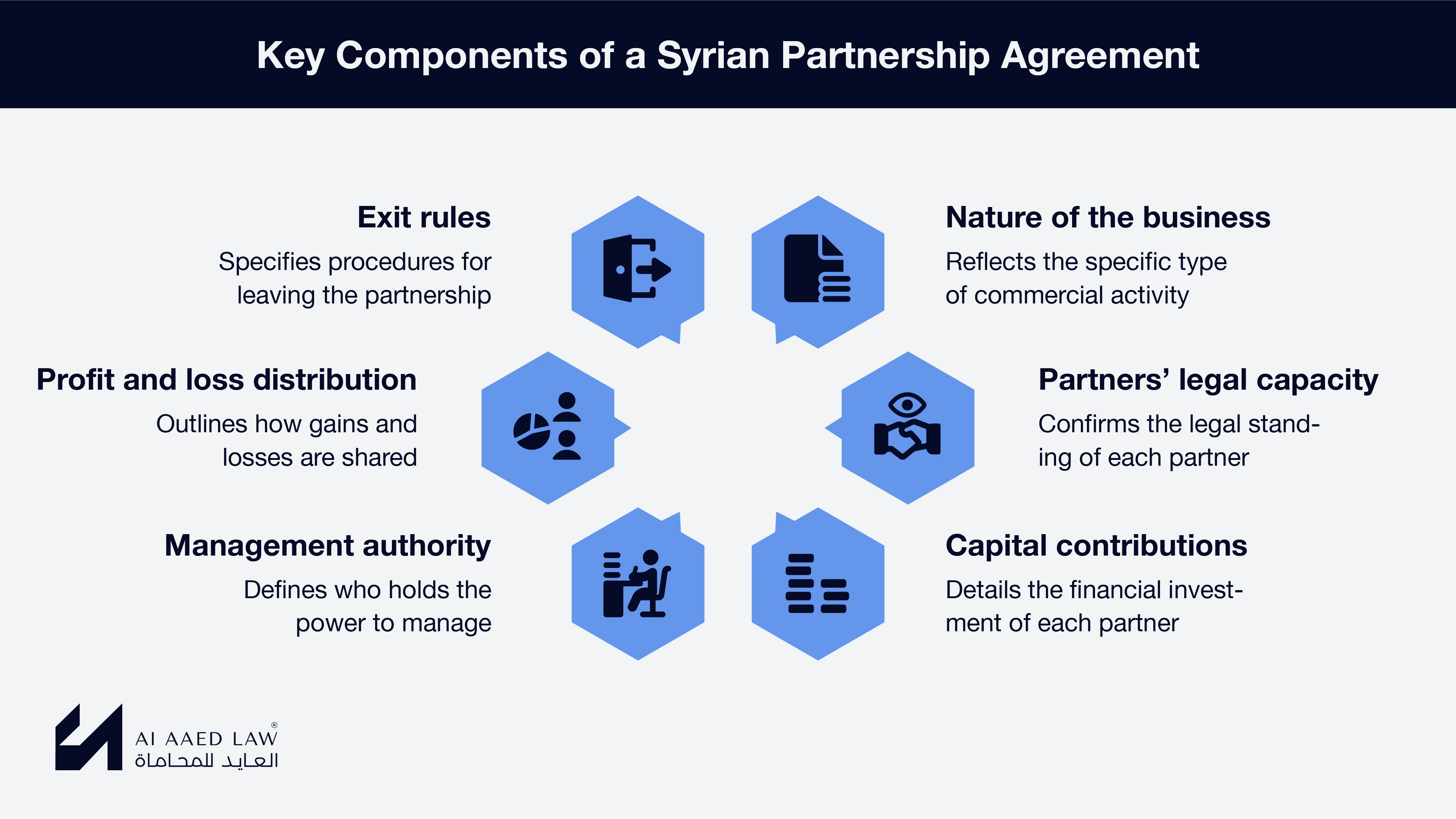 Key Terms and Conditions of a Partnership Agreement