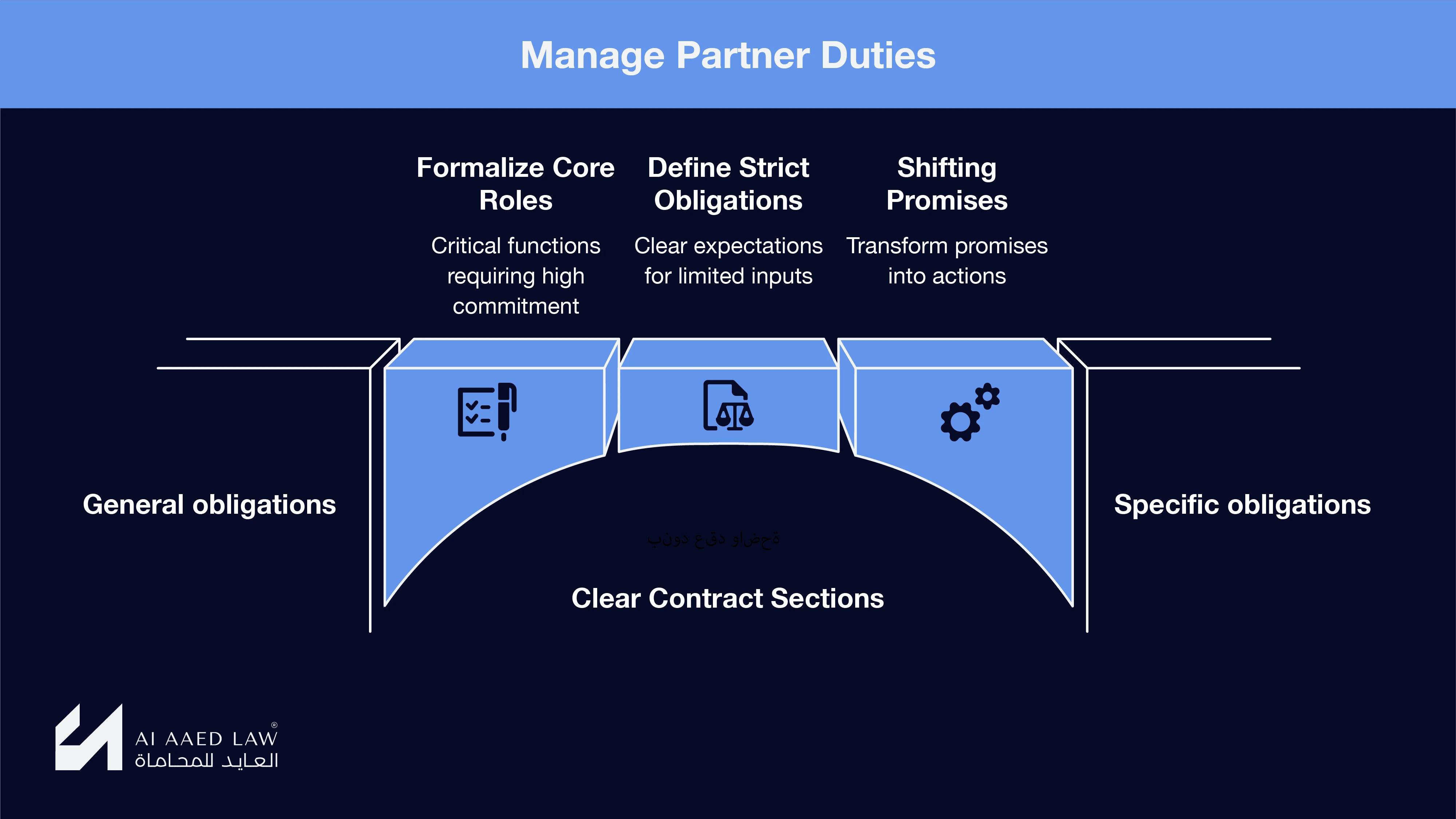 Responsibilities and Legal Obligations of Each Partner