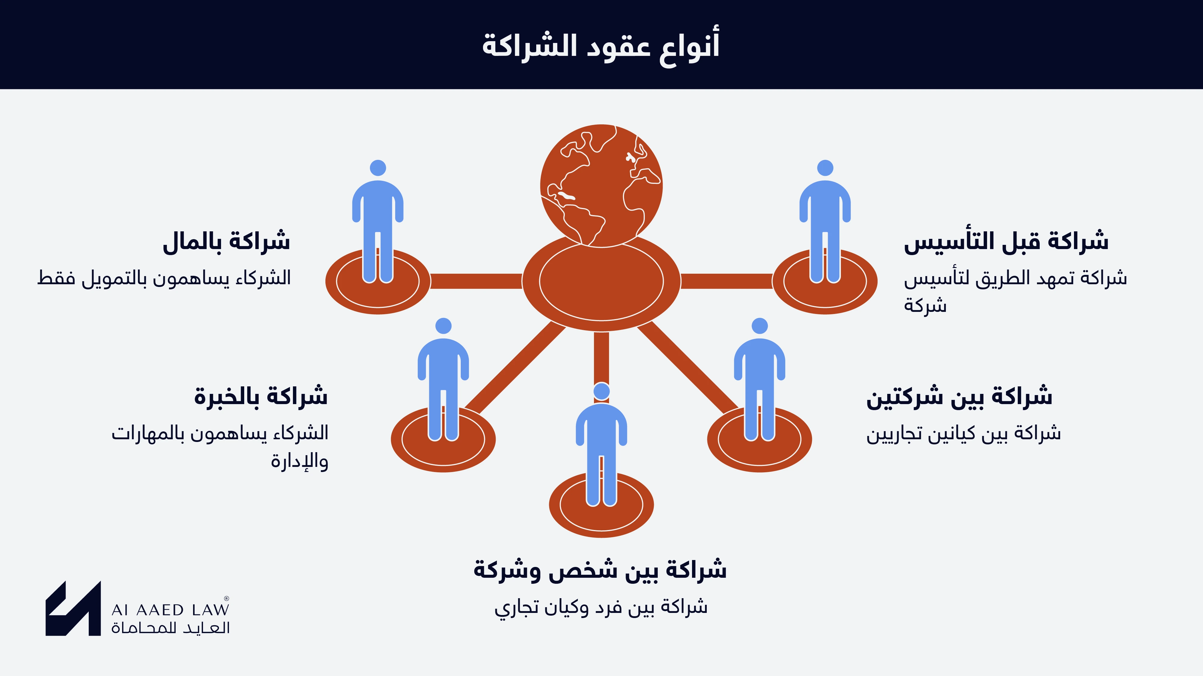 أنواع عقود الشراكة المناسبة للأعمال التجارية