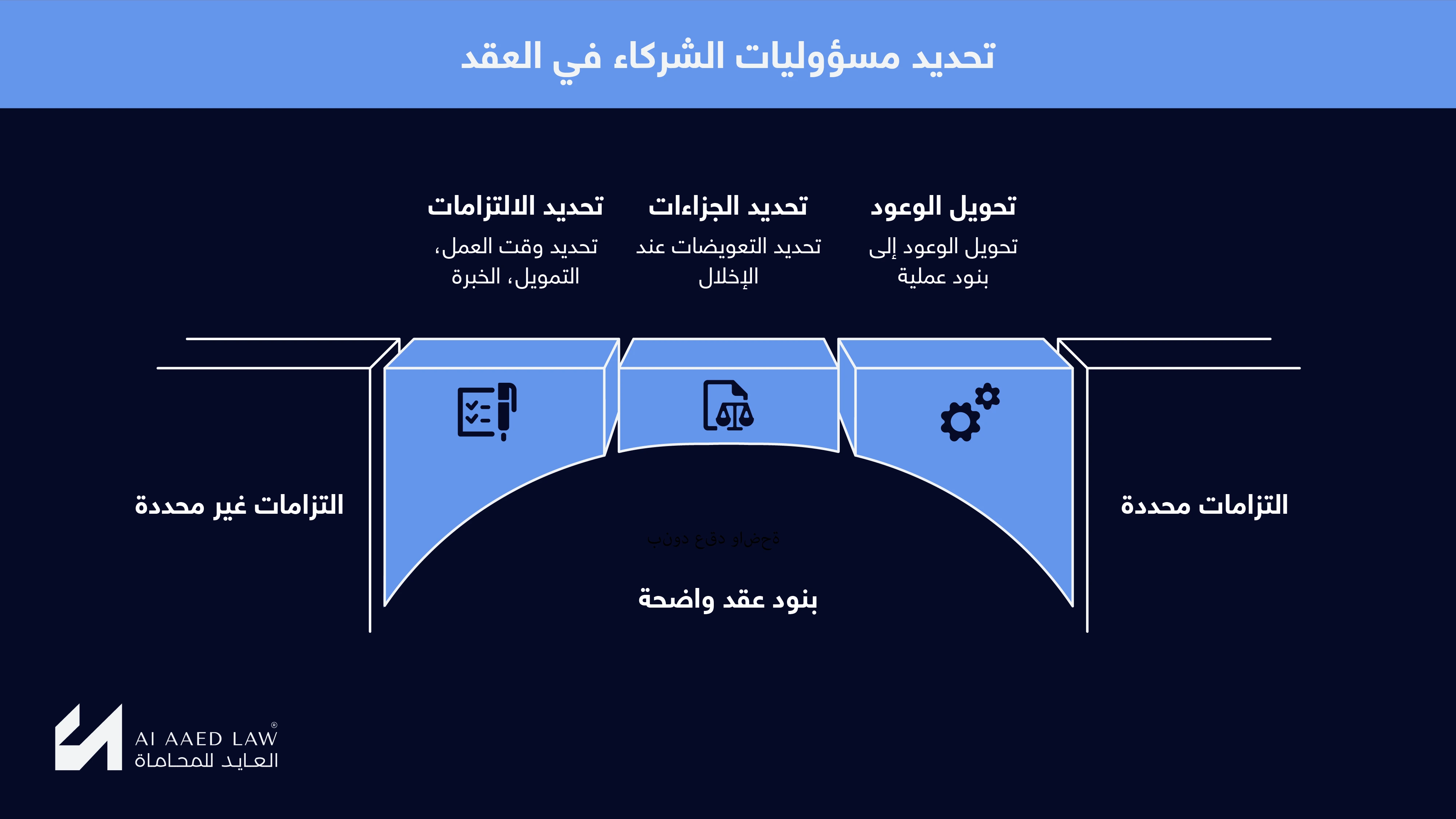 مسؤوليات كل شريك والتزاماته القانونية
