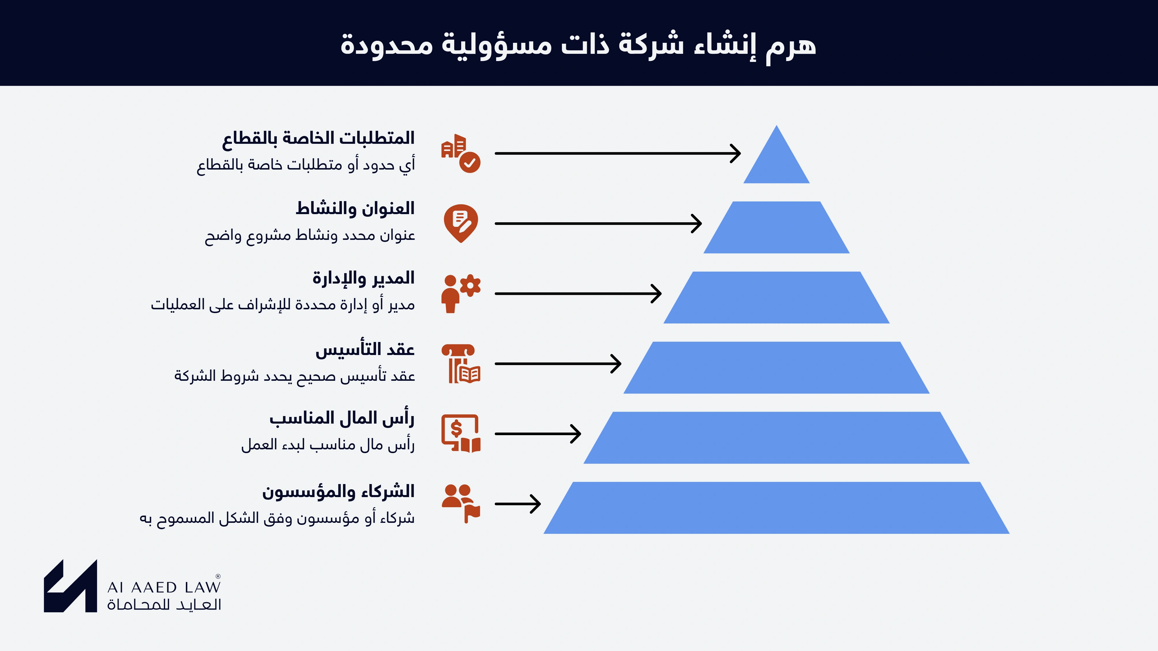 شروط إنشاء شركة ذات مسؤولية محدودة