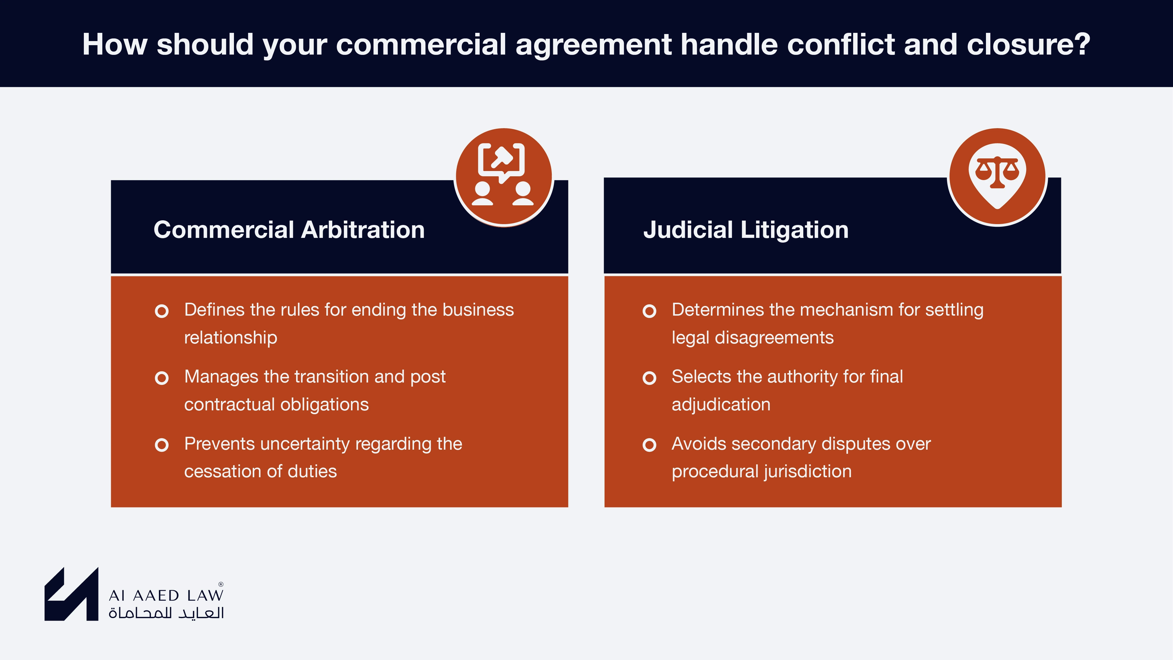 Terminating Agreements and Resolving Disputes