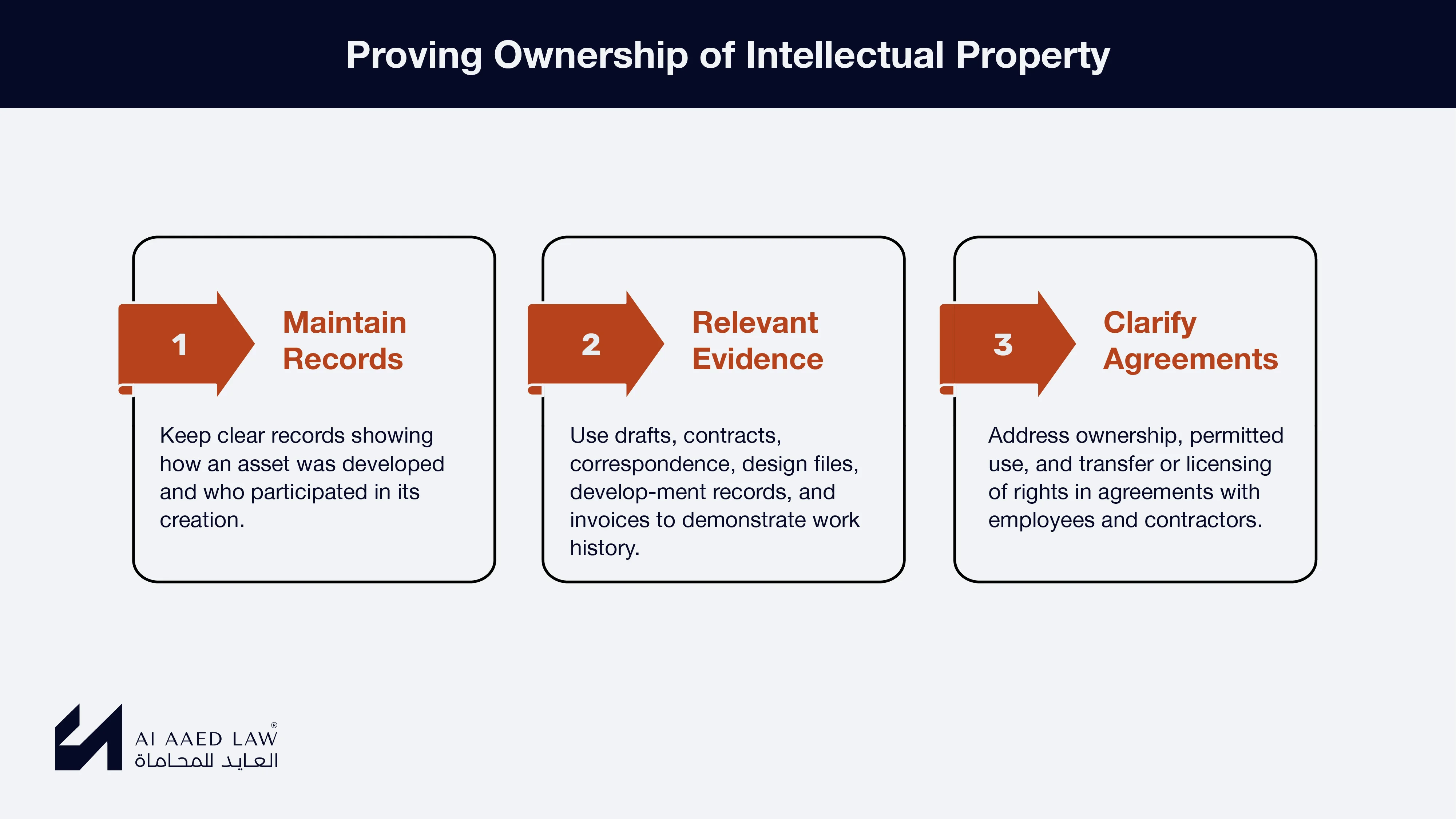 Proving Ownership of an Idea, Work, or Design