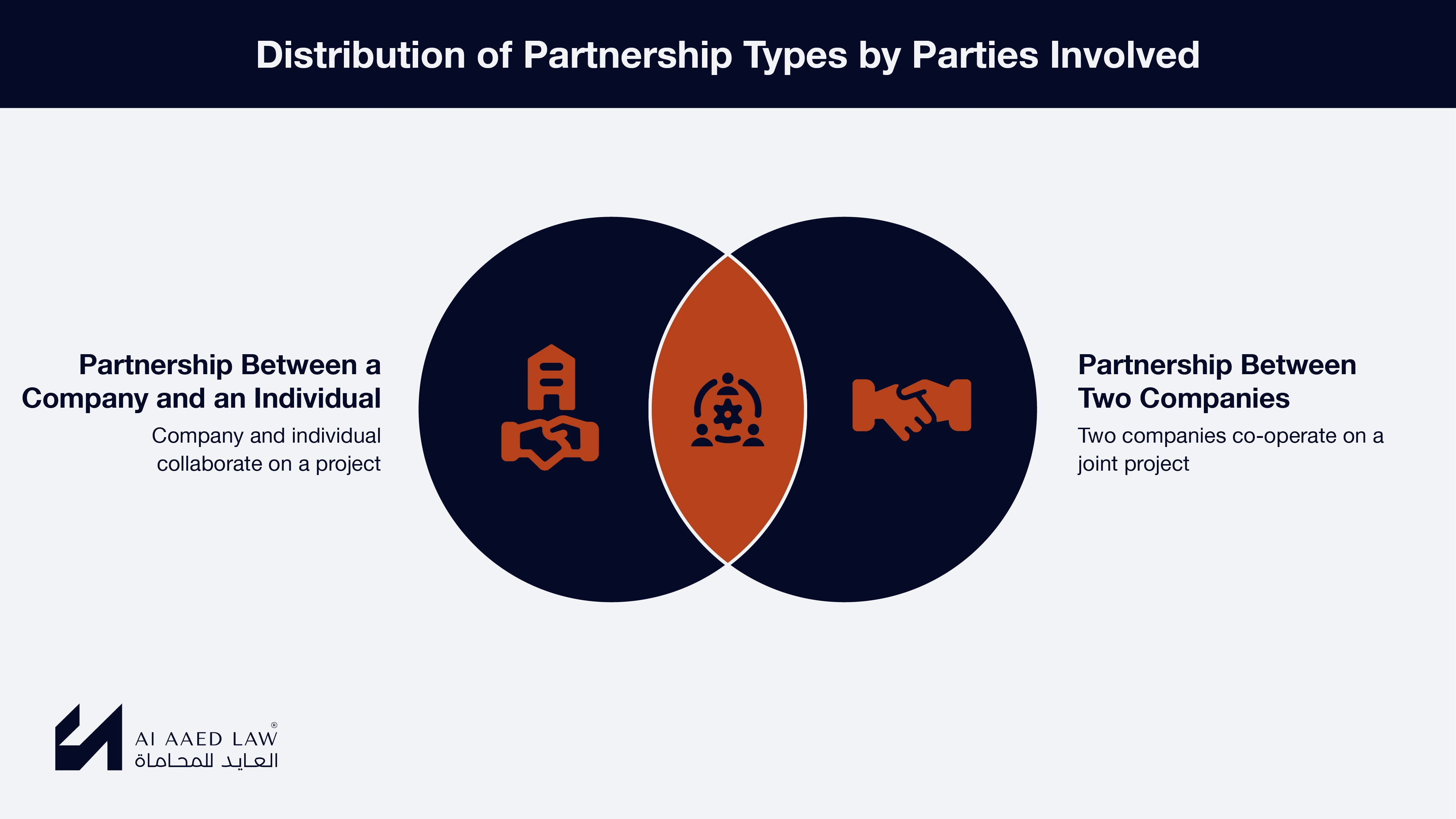 Types of Partnerships Based on the Parties Involved
