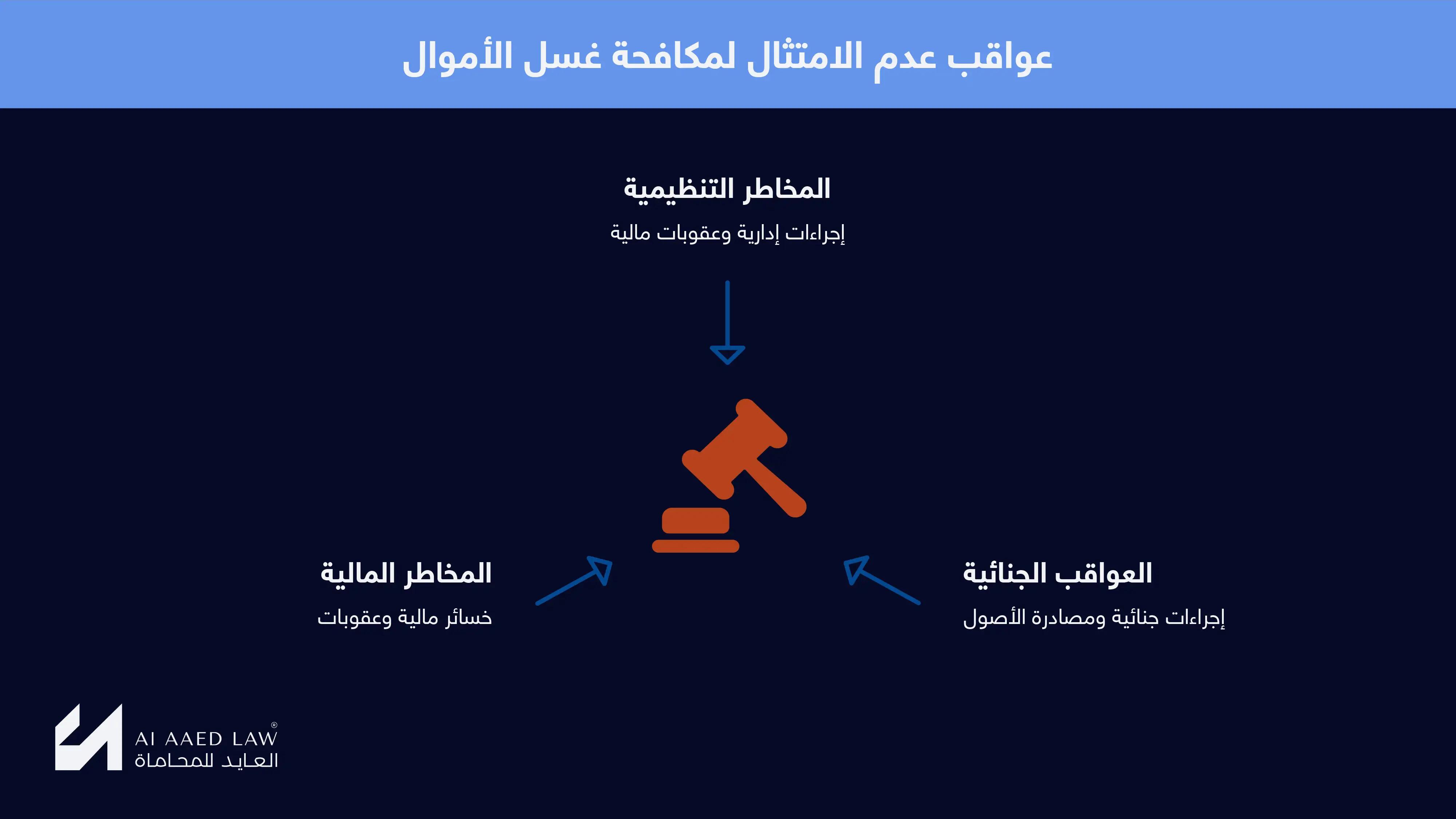 عواقب عدم الامتثال لمكافحة غسل الأموال في سوريا: المخاطر التنظيمية والمخاطر المالية والعواقب الجنائية