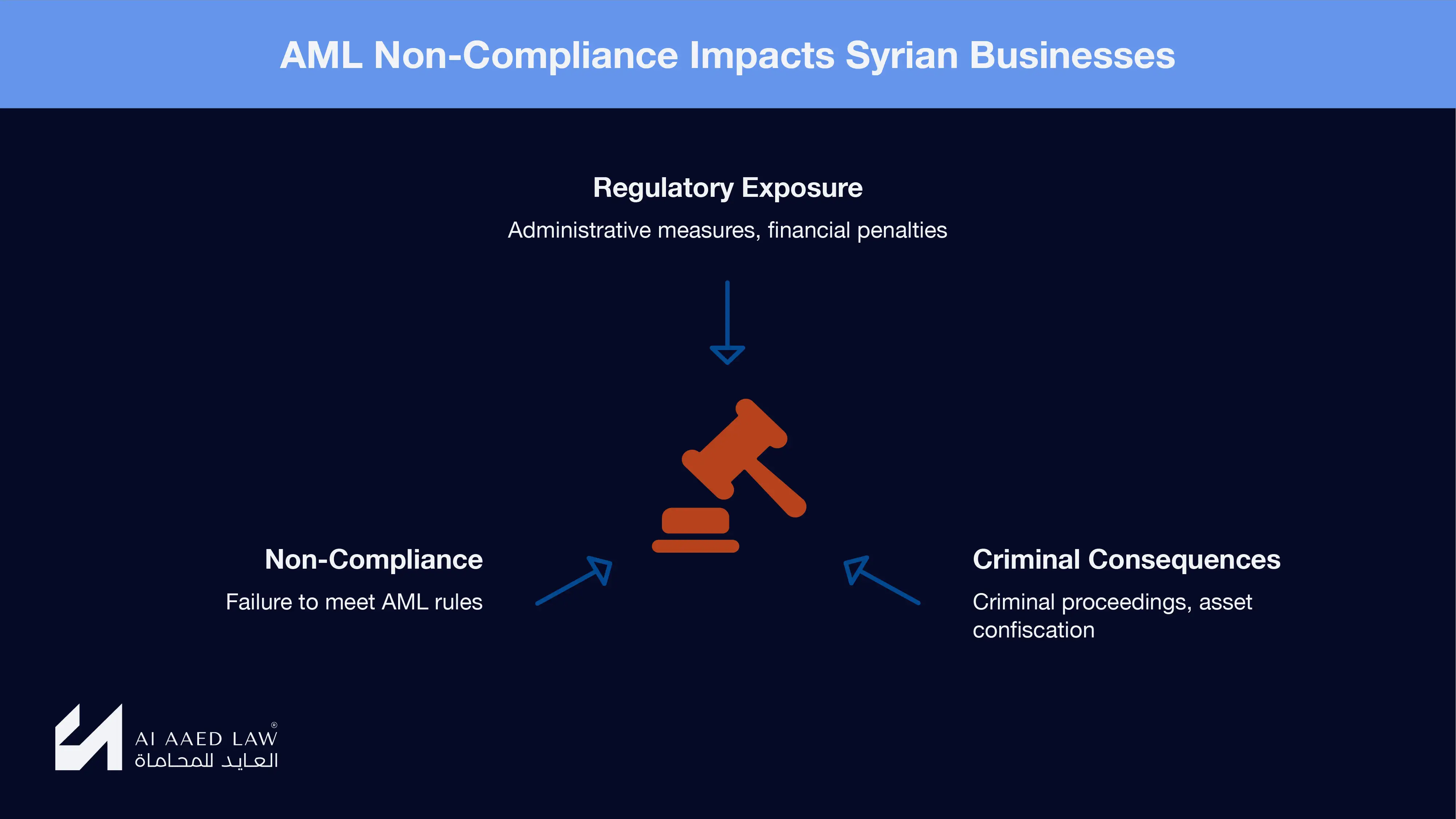 How AML non-compliance impacts Syrian businesses through regulatory exposure, financial penalties, and criminal consequences