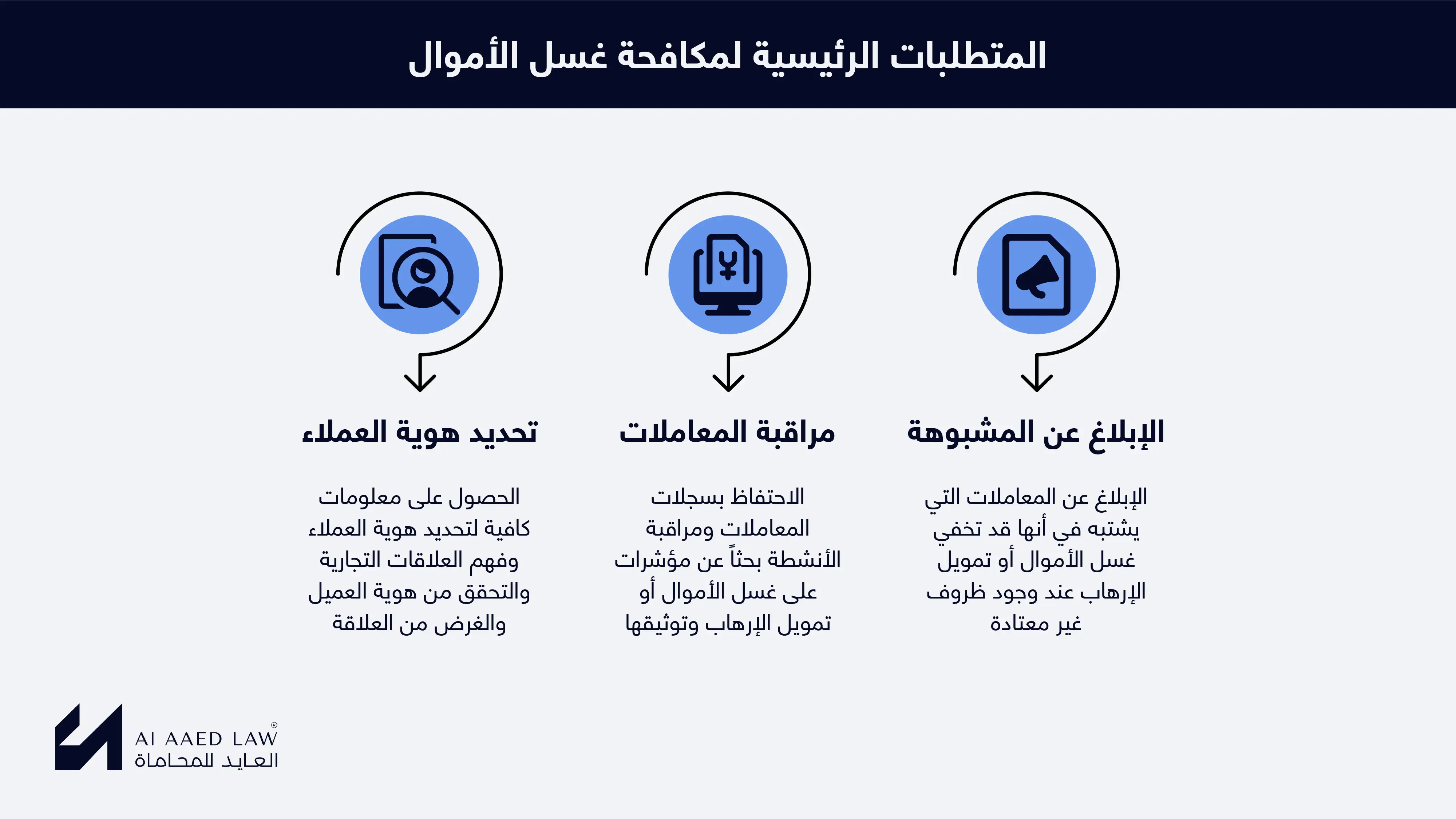 المتطلبات الرئيسية لمكافحة غسل الأموال في سوريا: تحديد هوية العملاء ومراقبة المعاملات والإبلاغ عن المعاملات المشبوهة