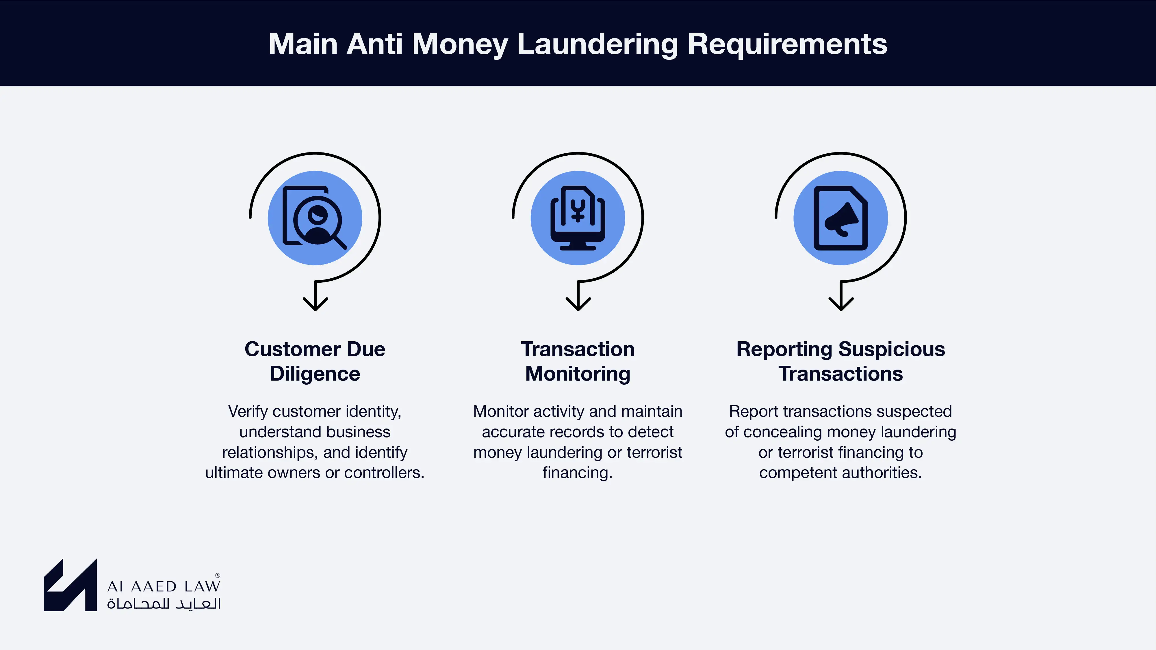 Main anti money laundering requirements in Syria: customer due diligence, transaction monitoring, and reporting suspicious transactions