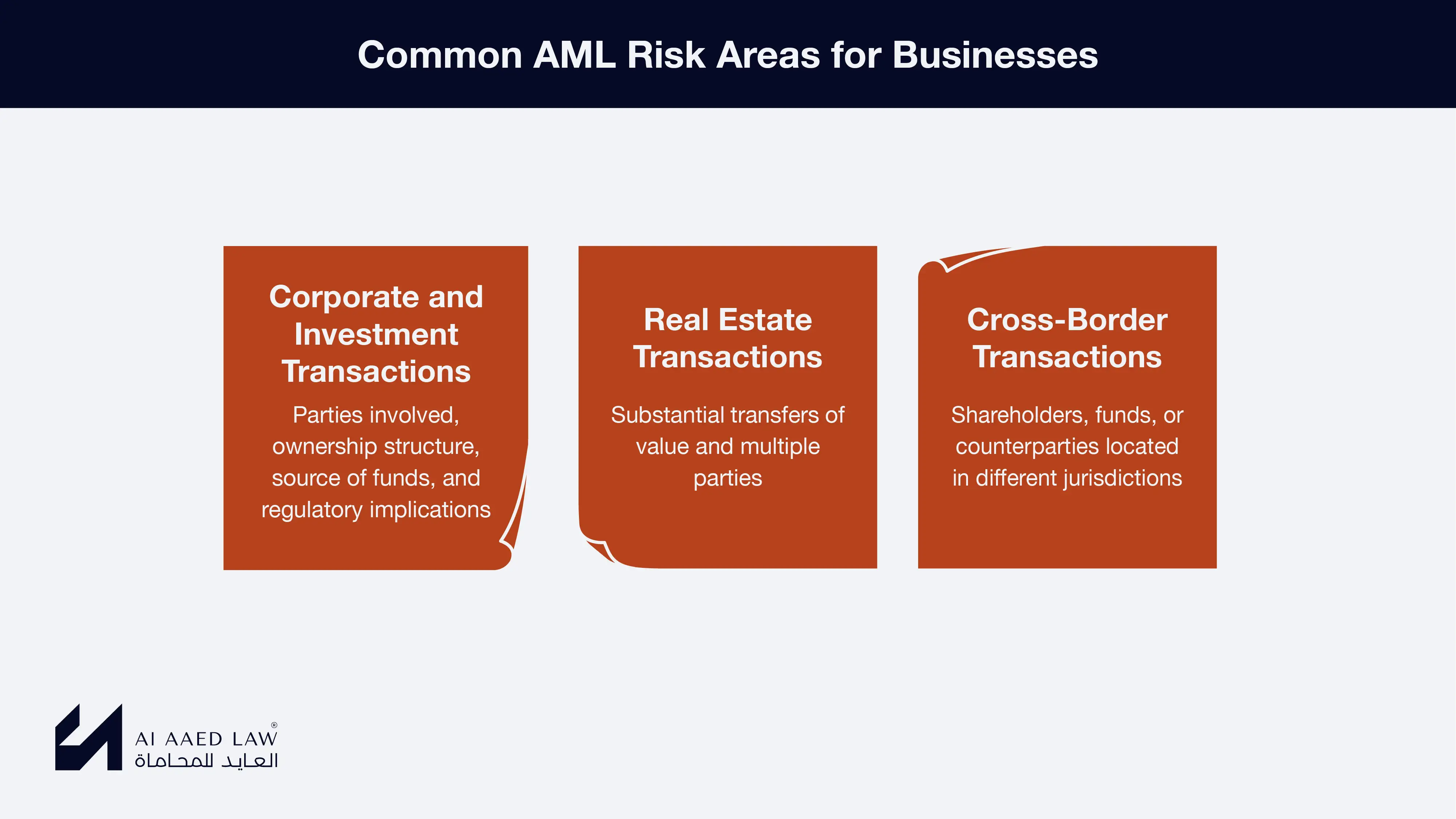 Common AML risk areas for businesses in Syria: corporate and investment transactions, real estate transactions, and cross-border transactions