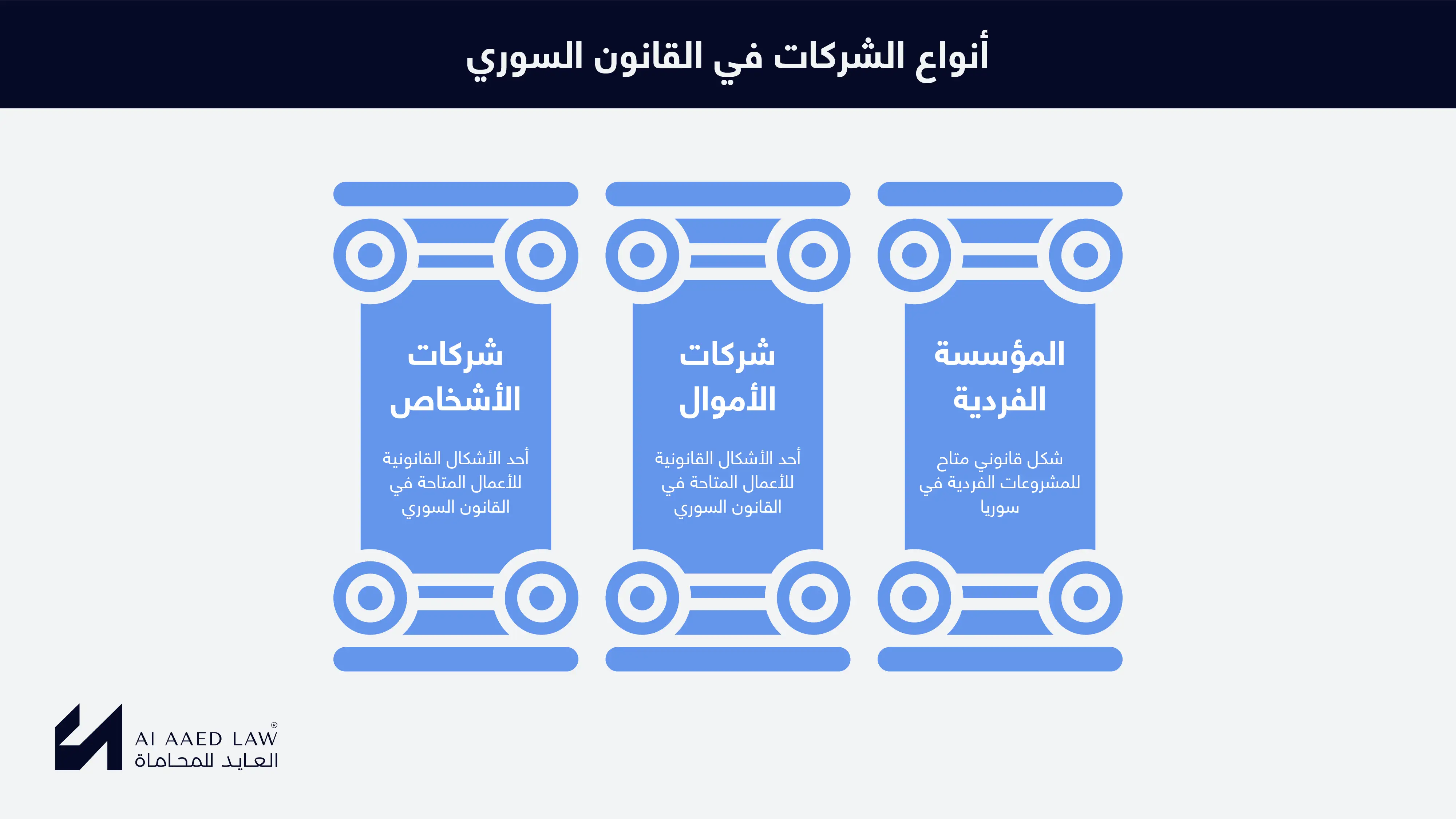 أنواع الشركات في القانون السوري: شركات الأشخاص وشركات الأموال والمؤسسة الفردية