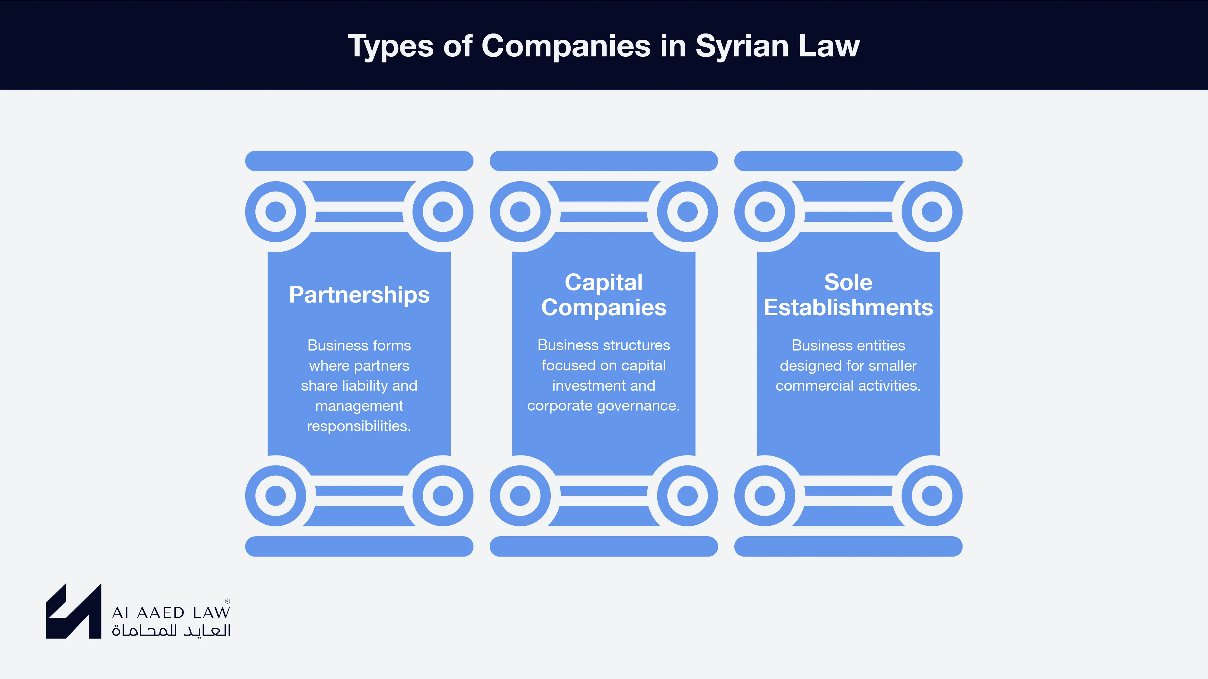 Types of companies in Syrian law: partnerships, capital companies, and sole establishments