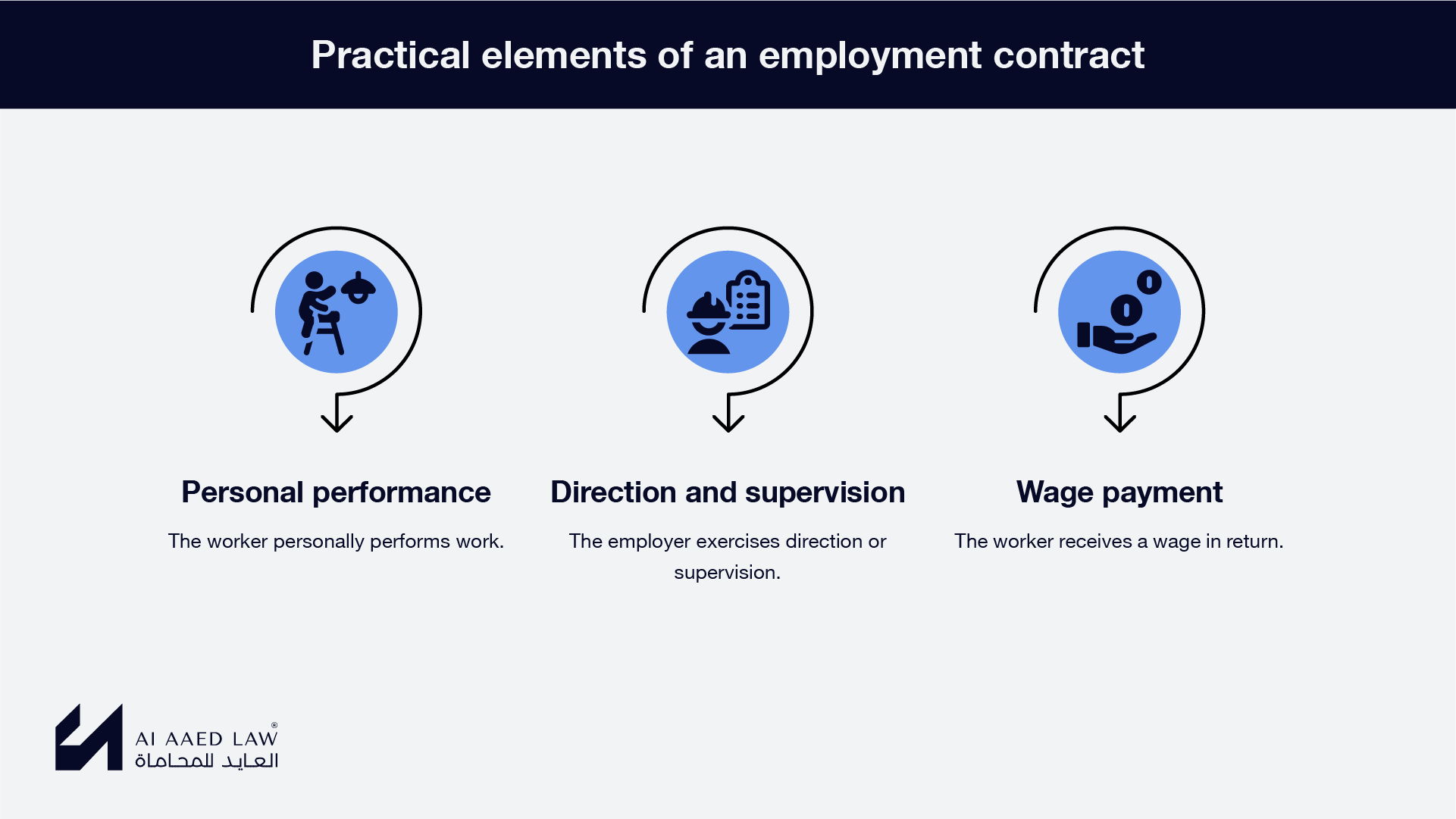 Three practical elements of an employment contract under Syrian law: personal performance, direction and supervision, and wage payment