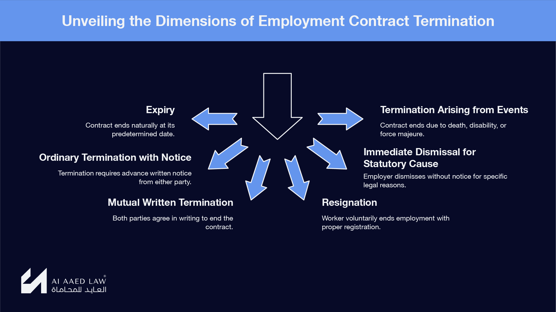 Ways an employment contract can end in Syria: expiry, ordinary termination with notice, mutual written termination, resignation, immediate dismissal for statutory cause and termination arising from events