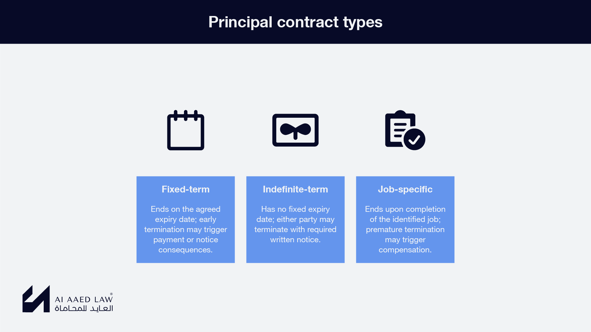 Principal employment contract types under Syrian law: fixed-term, indefinite-term and job-specific contracts