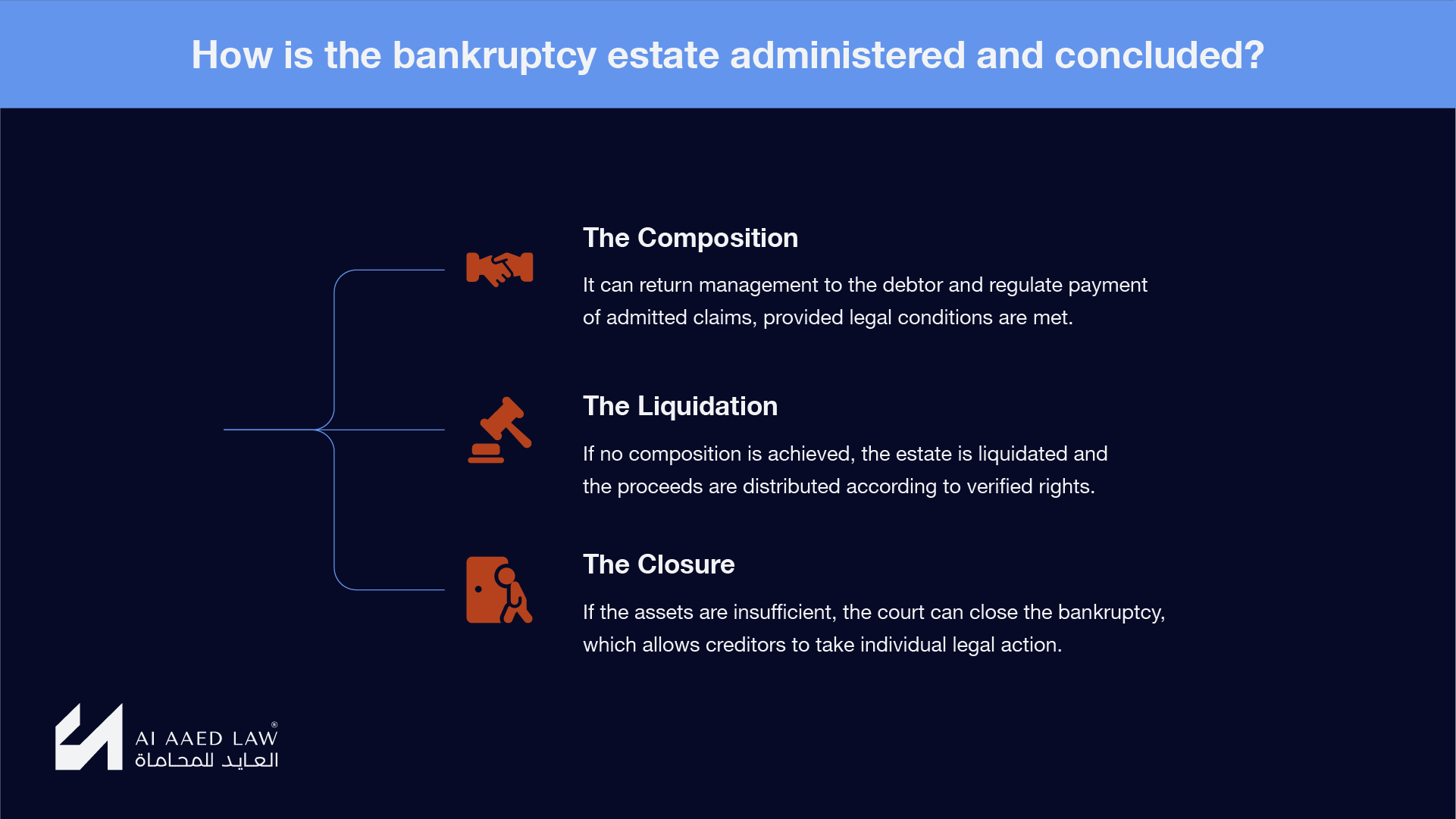 Composition, liquidation and court closure as ways a Syrian bankruptcy estate may conclude