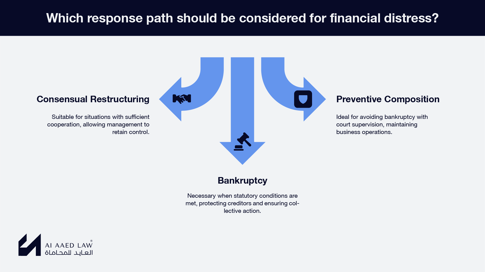 Consensual restructuring, preventive composition and bankruptcy as three paths for financial distress in Syria