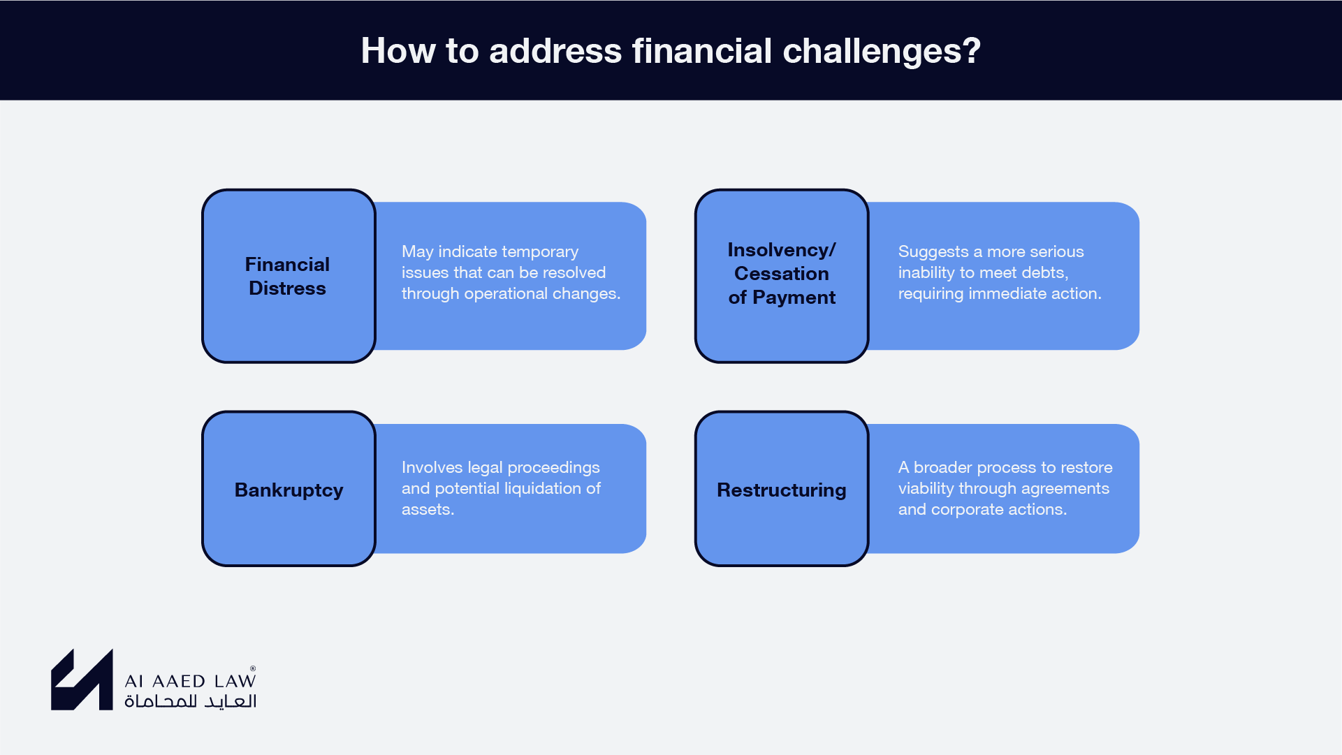 Financial distress, insolvency or cessation of payment, bankruptcy and restructuring compared under Syrian law