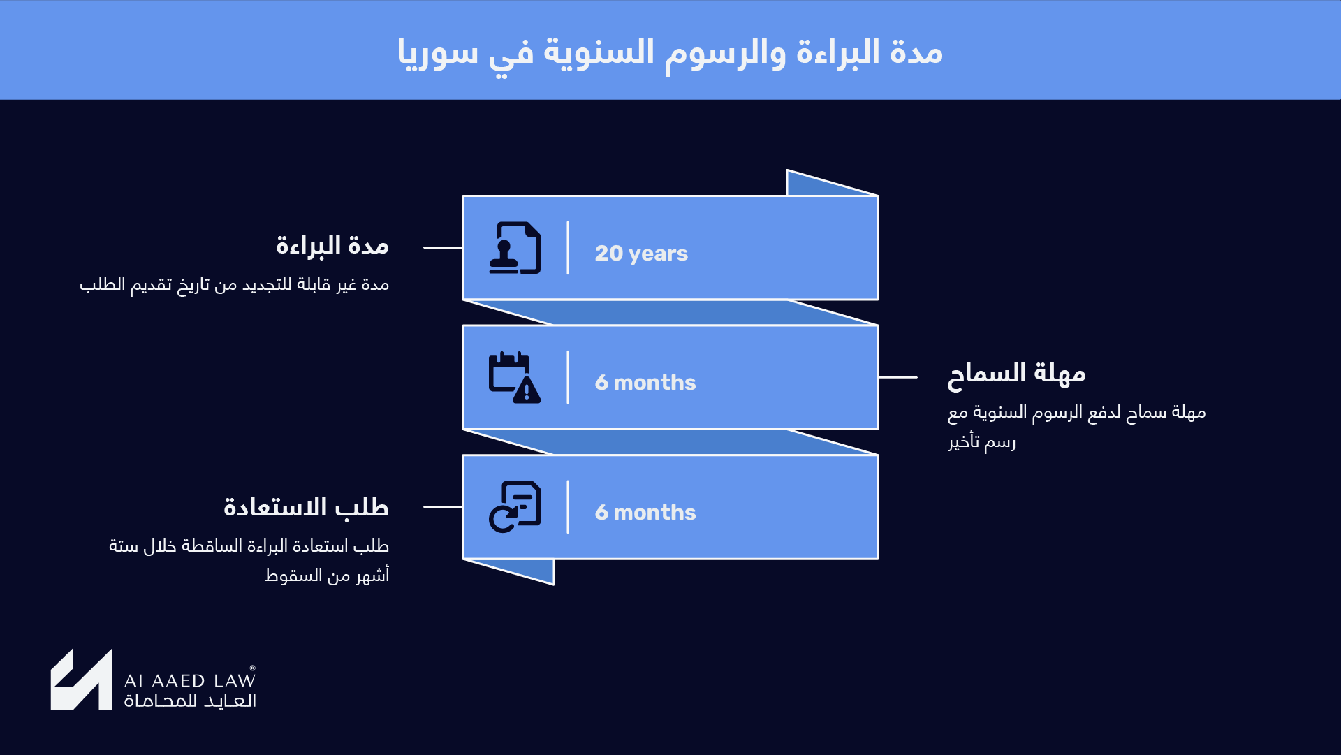 مدة براءة الاختراع السورية والرسوم السنوية