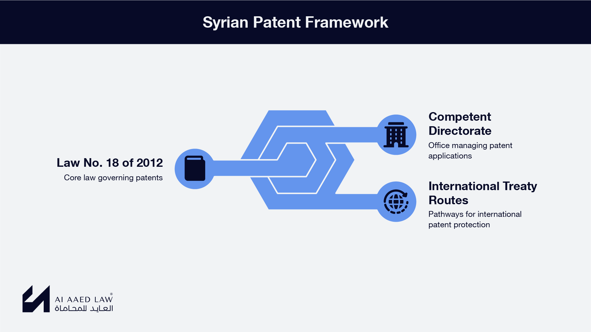 Syrian patent framework under Law No. 18 of 2012: patents, utility models, layout designs and undisclosed information