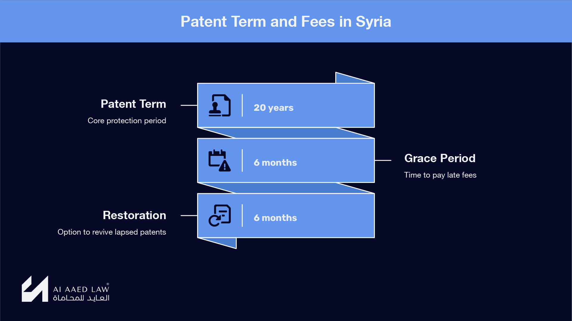 Syrian patent term of twenty years and annual fee schedule from the second year