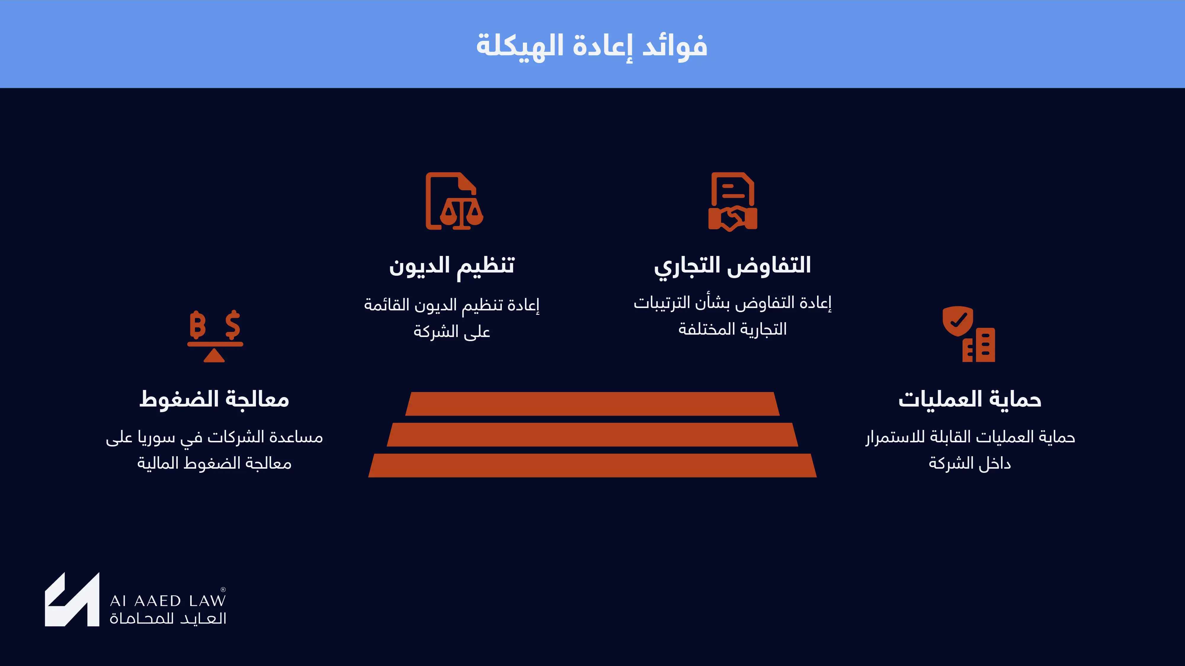 فوائد إعادة الهيكلة للشركات في سوريا: معالجة الضغوط المالية وتنظيم الديون والتفاوض التجاري وحماية العمليات القابلة للاستمرار