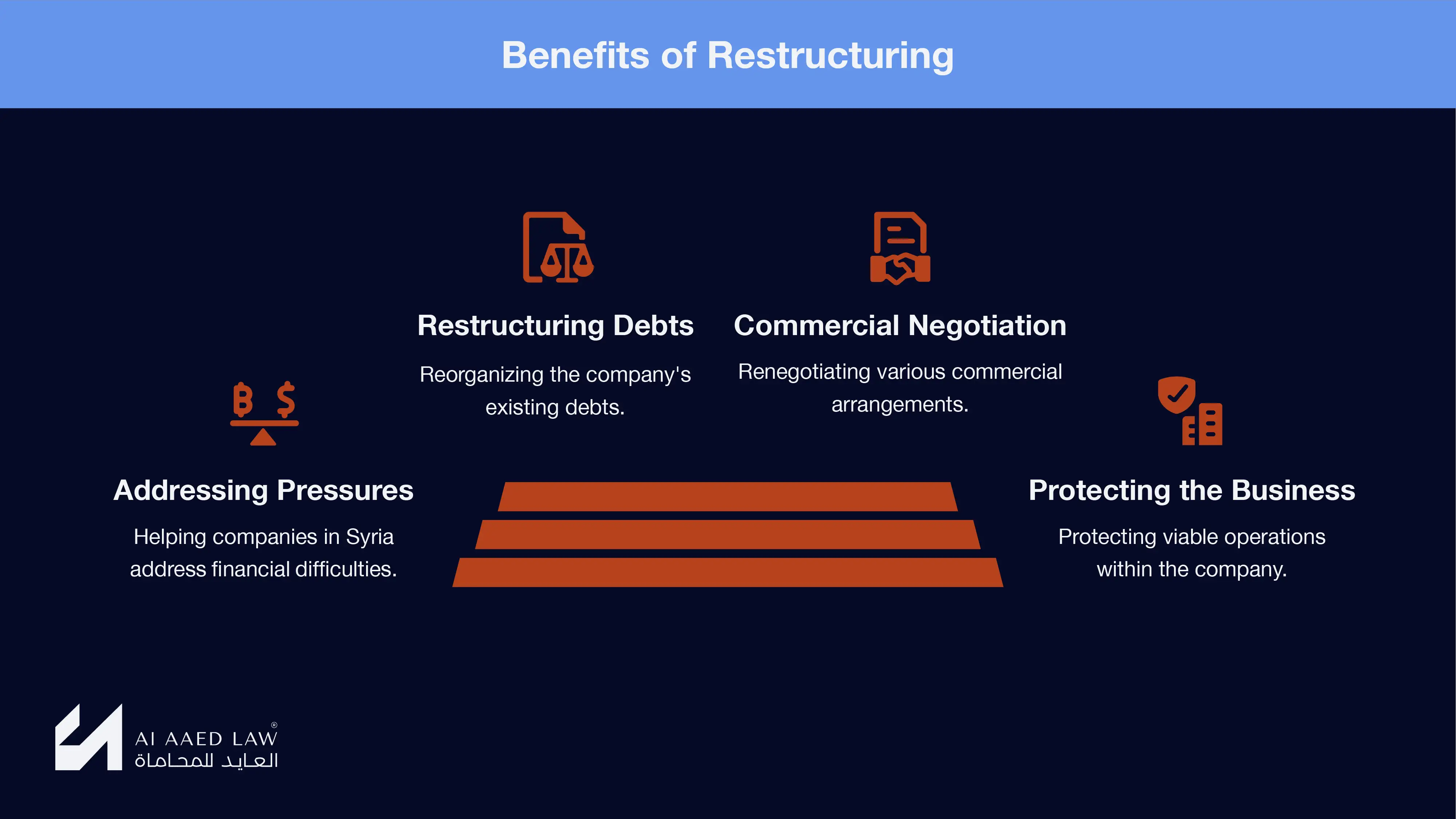 Benefits of restructuring for companies in Syria: addressing financial pressures, reorganizing debts, renegotiating commercial arrangements and protecting viable operations
