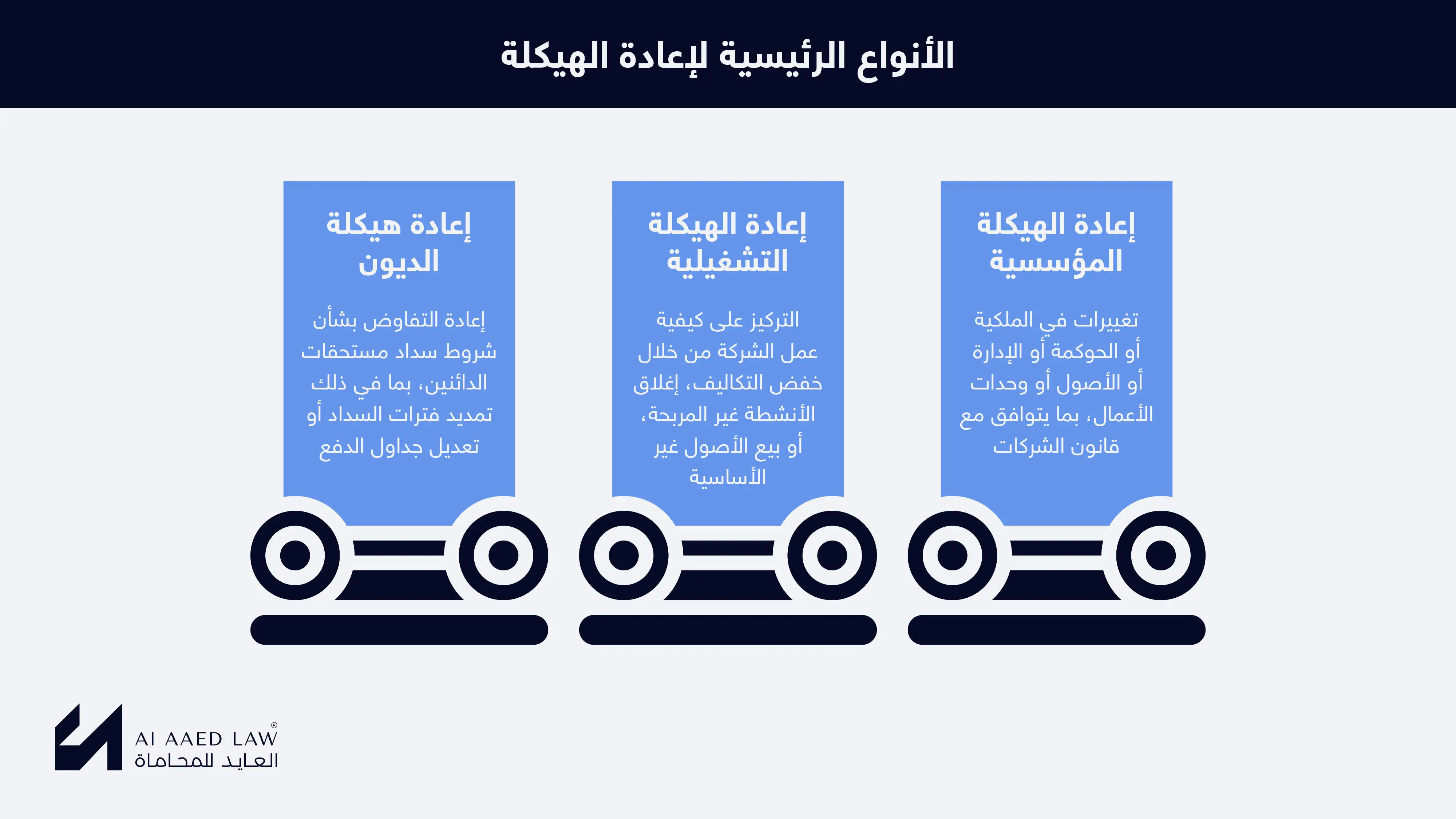 الأنواع الرئيسية لإعادة الهيكلة في سوريا: إعادة هيكلة الديون وإعادة الهيكلة التشغيلية وإعادة الهيكلة المؤسسية