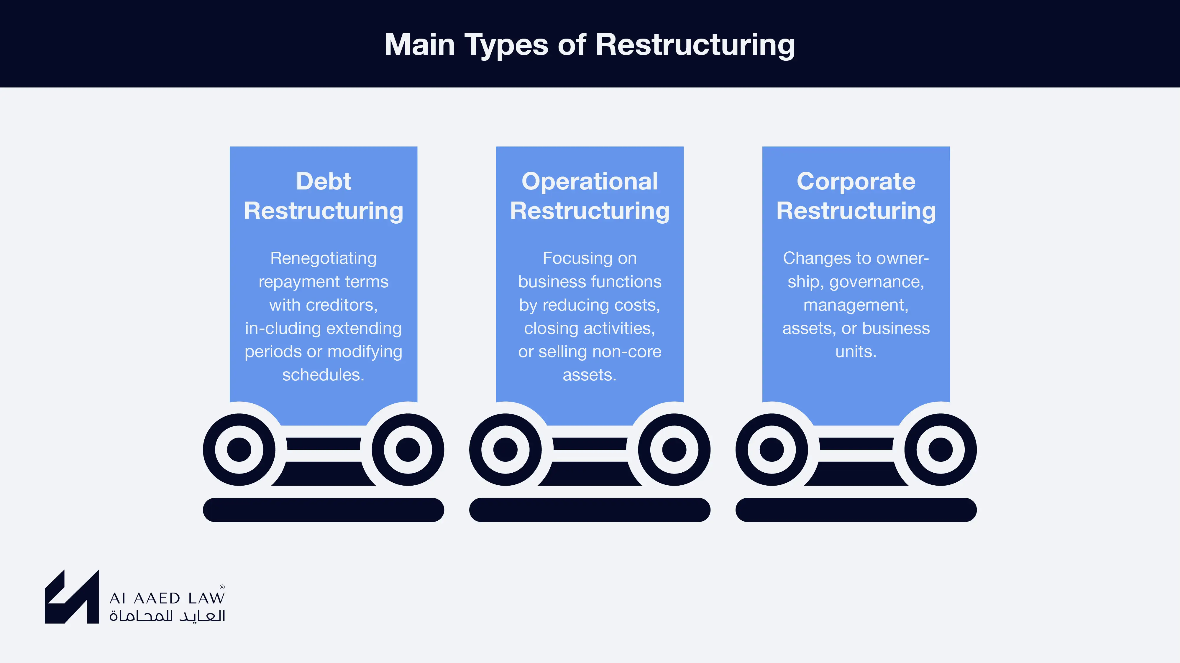 Main types of restructuring in Syria: debt restructuring, operational restructuring and corporate restructuring compared side by side