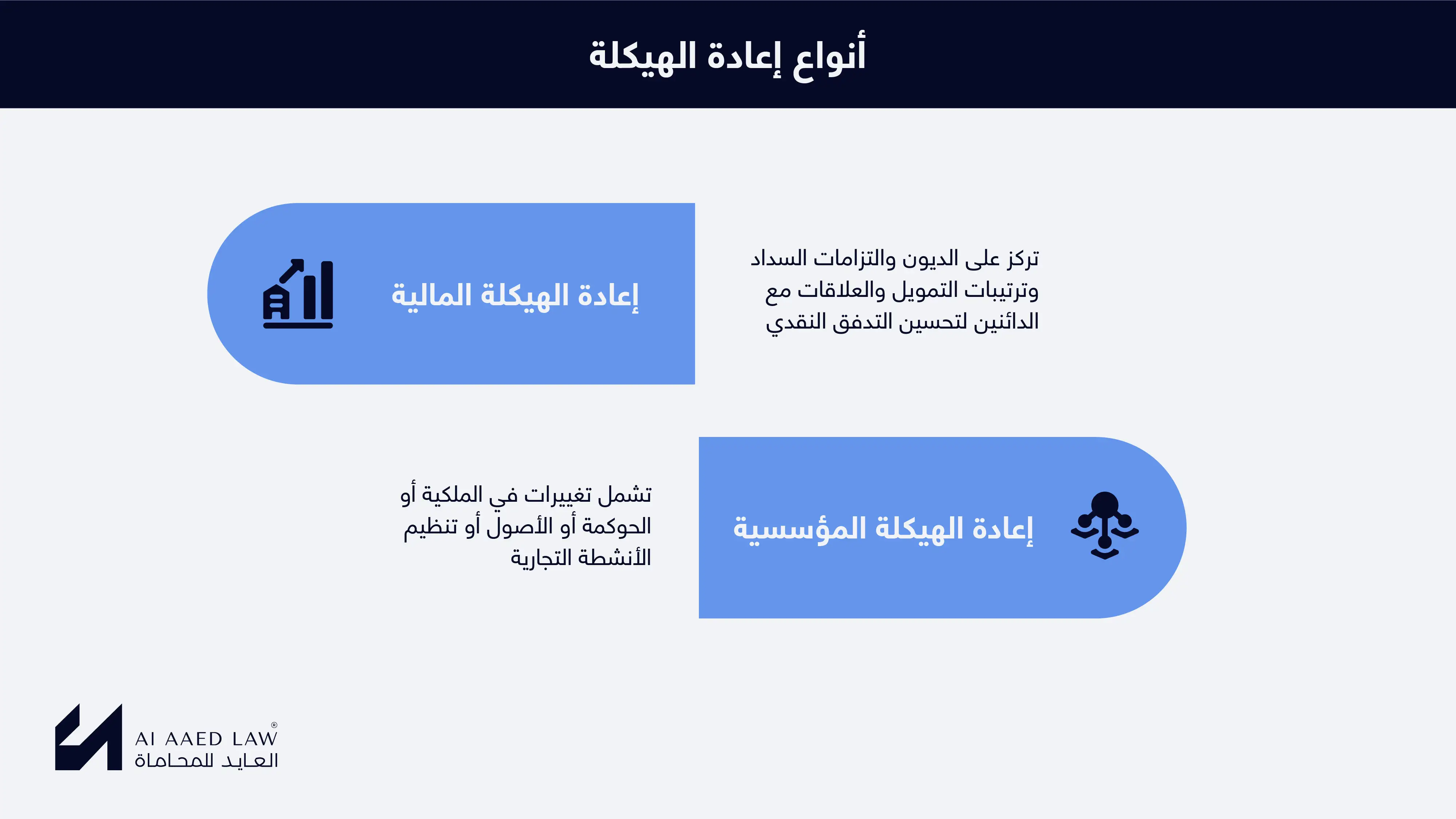 أنواع إعادة الهيكلة في سوريا: إعادة الهيكلة المالية المتعلقة بالديون والتمويل، وإعادة الهيكلة المؤسسية المتعلقة بالملكية والحوكمة والأصول