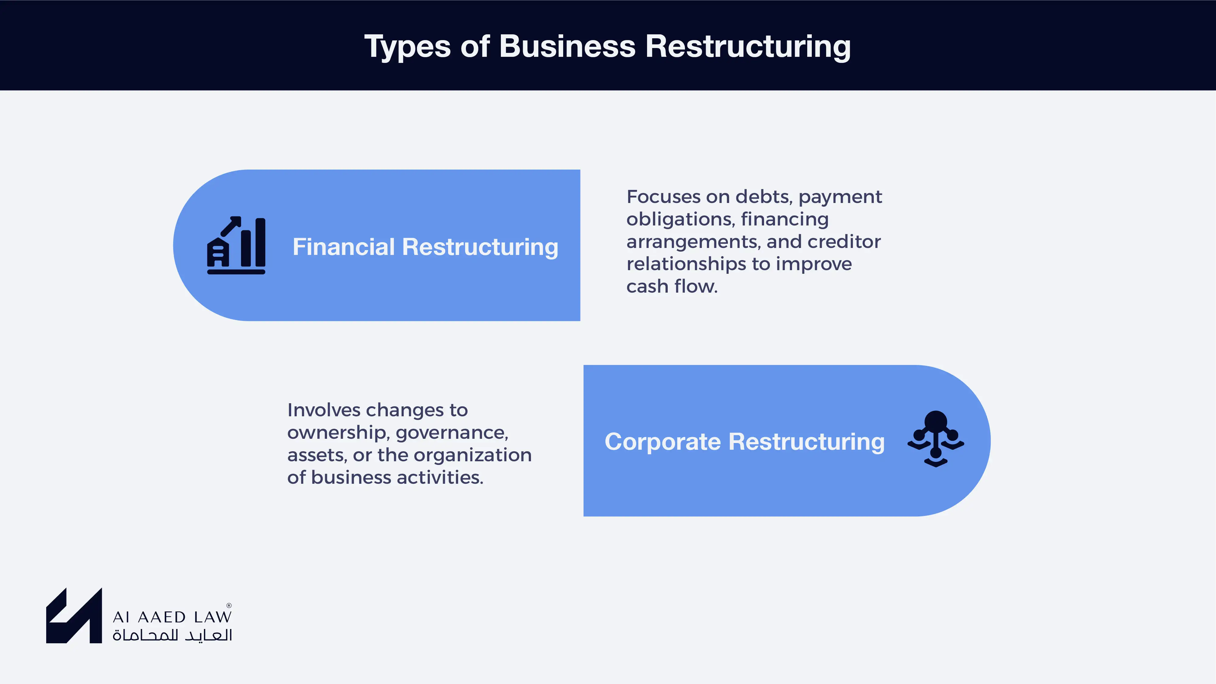 Types of business restructuring in Syria: financial restructuring focused on debts and financing, and corporate restructuring covering ownership, governance and assets