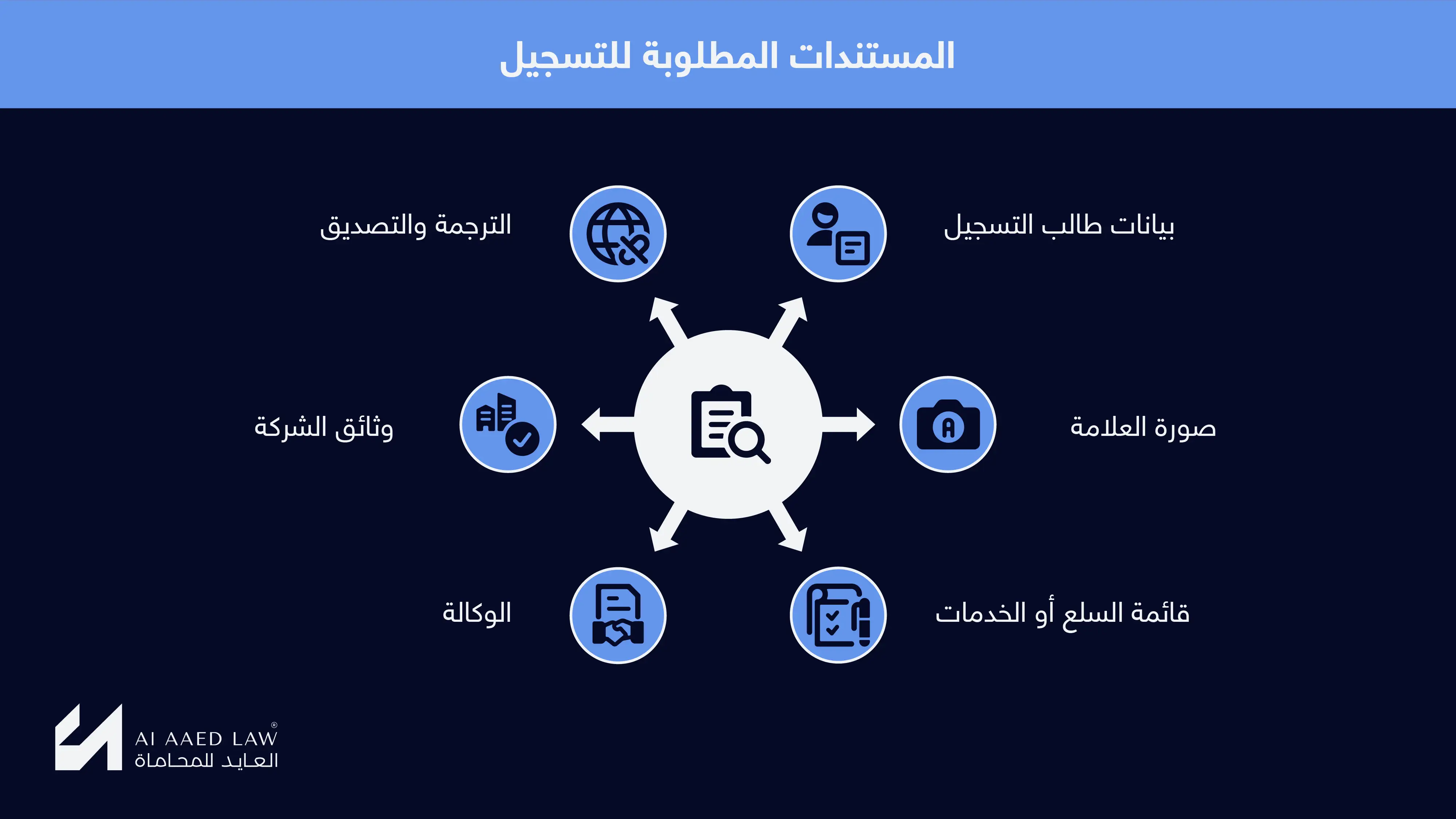 المستندات المطلوبة لتسجيل العلامة التجارية