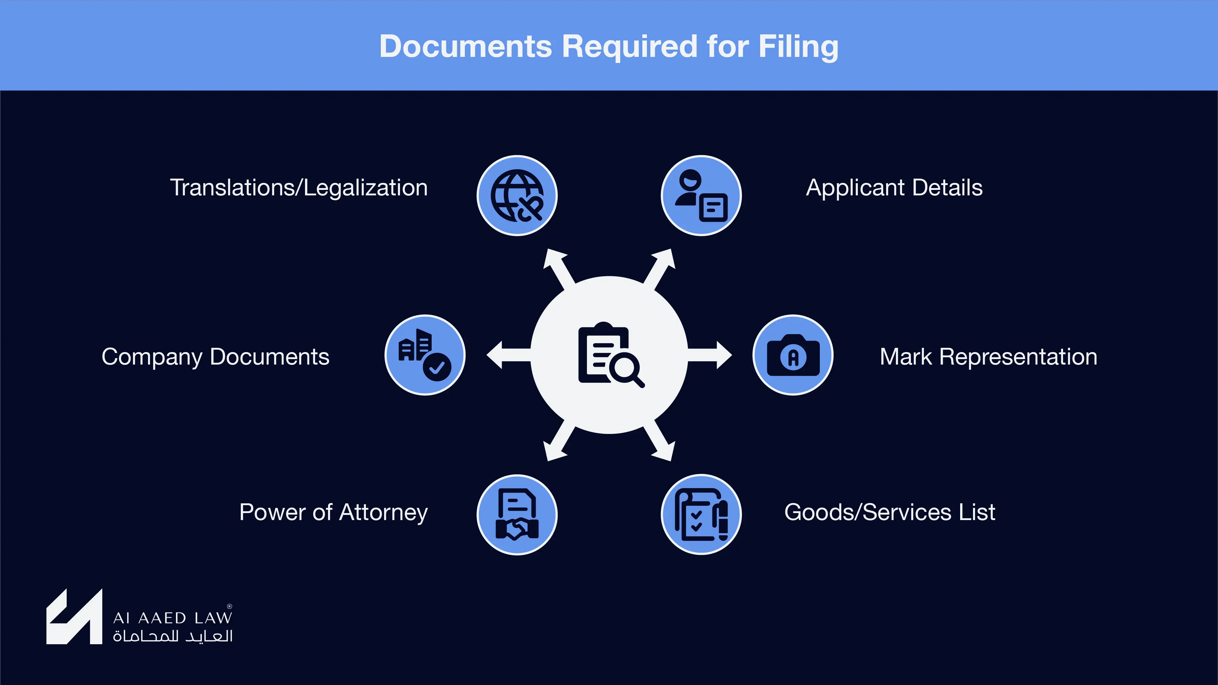 Documents required for trademark filing in Syria