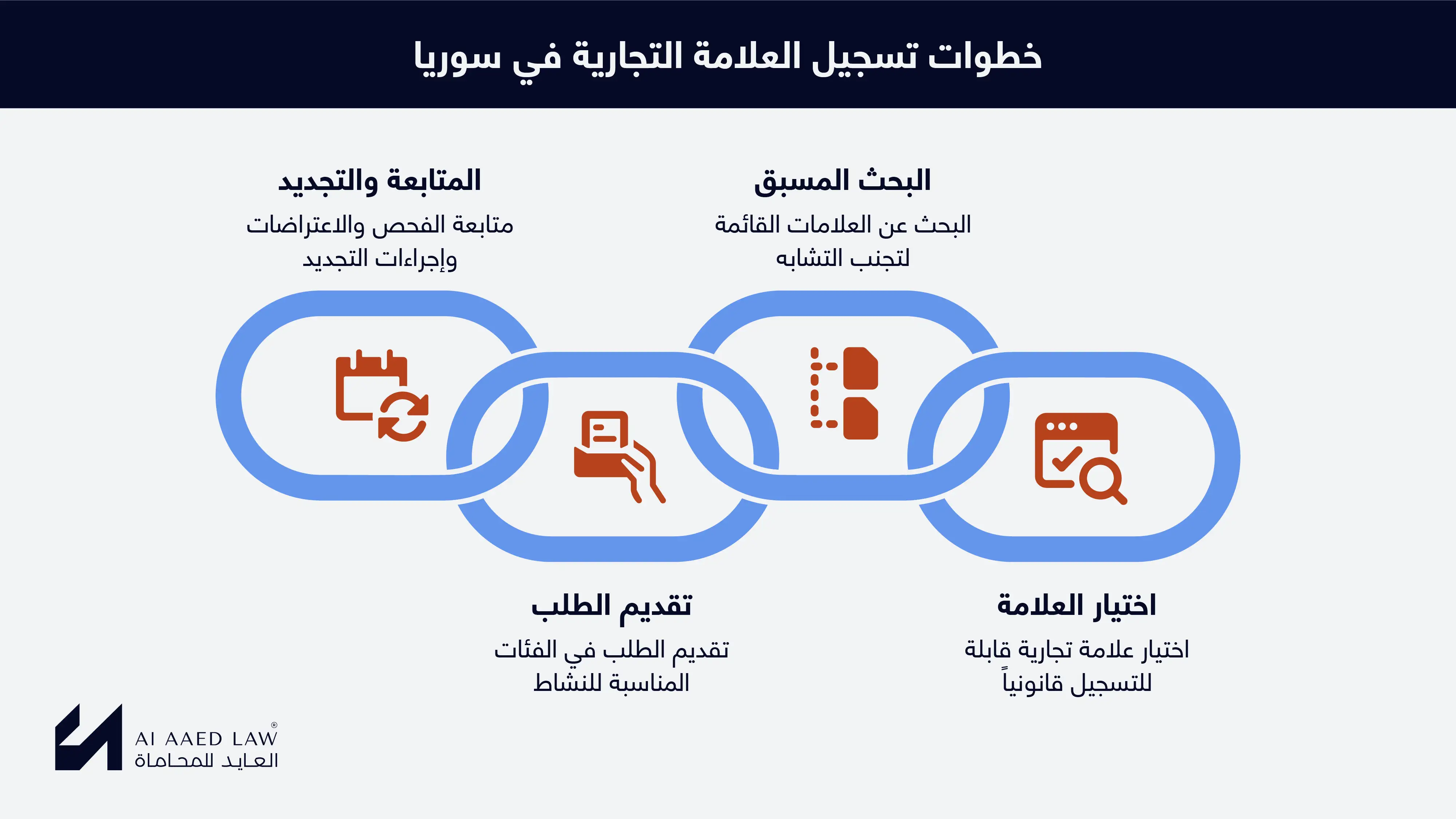 خطوات تسجيل العلامة التجارية في سوريا