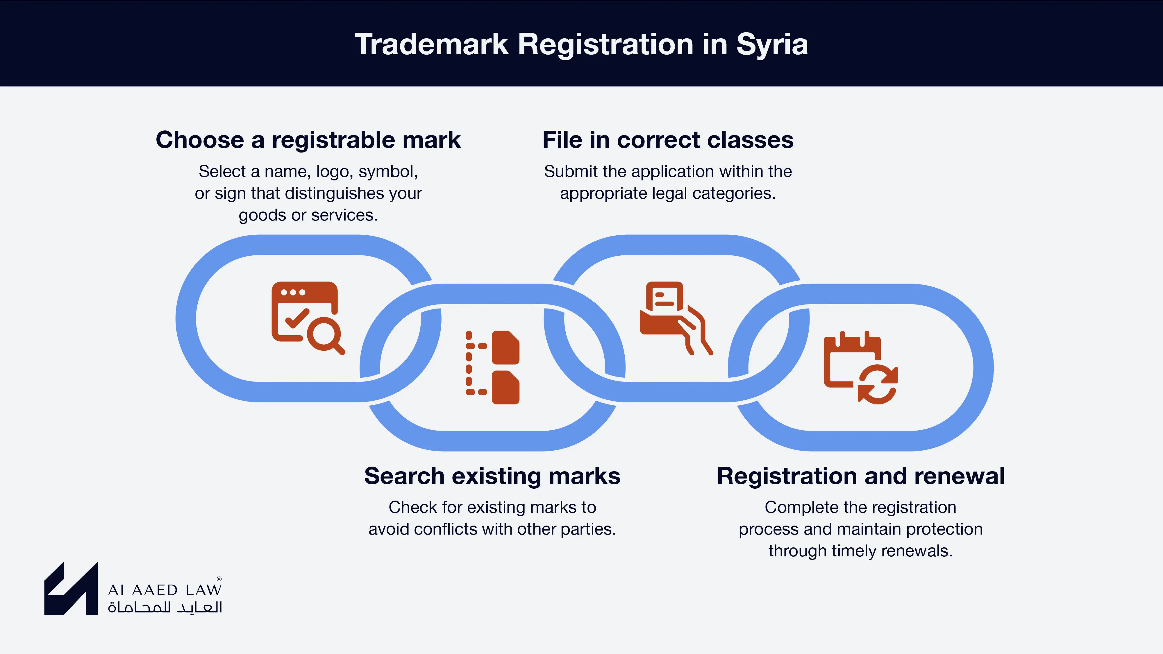 Steps for trademark registration in Syria